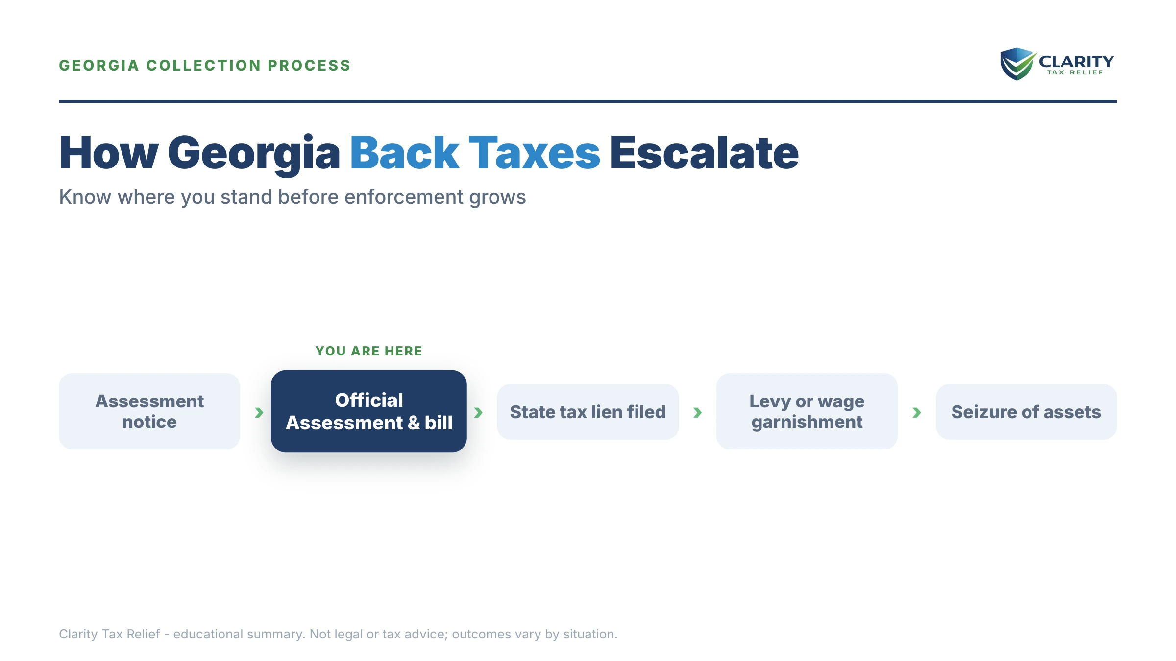 Infographic: key facts and deadlines about Georgia Department of Revenue Back Taxes.