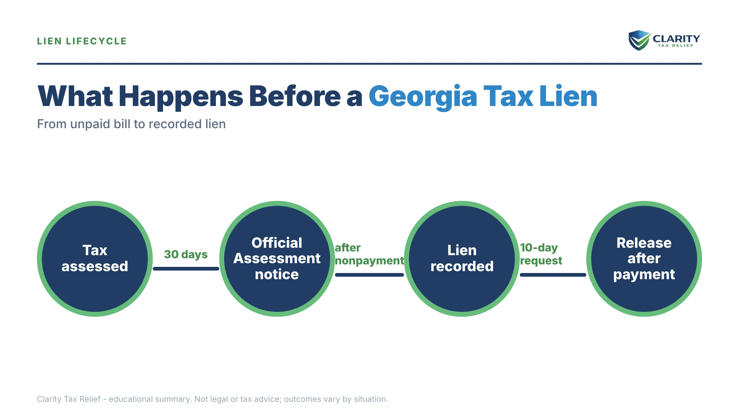 Infographic: timelines, costs and options for Georgia State Tax Lien (State Tax Execution).