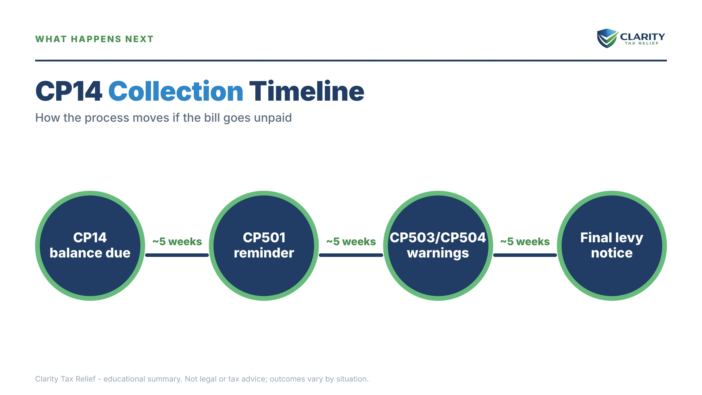 Infographic: timelines, costs and options for Got a CP14 and Can't Pay.