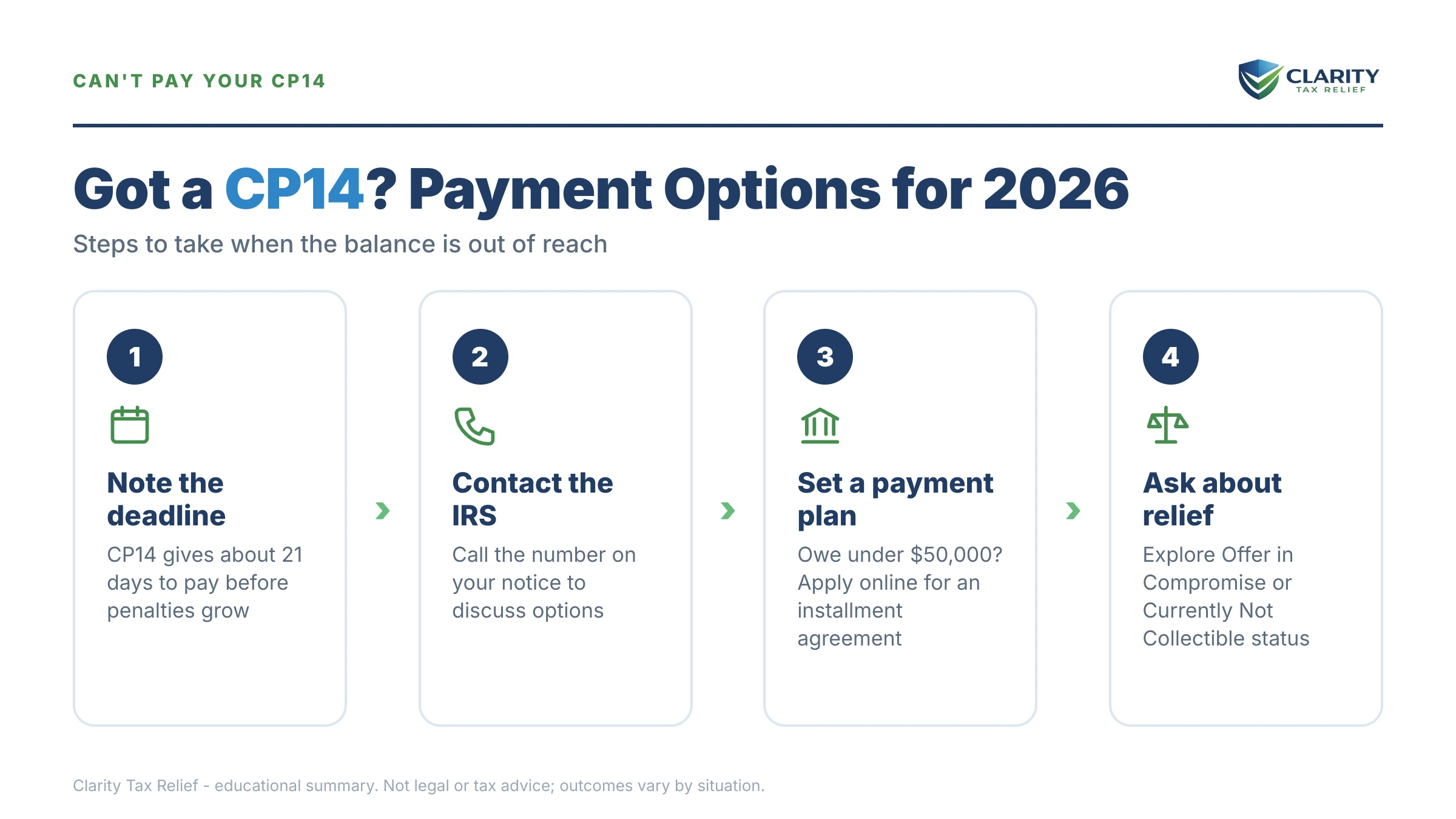 Infographic: key facts and deadlines about Got a CP14 and Can't Pay.