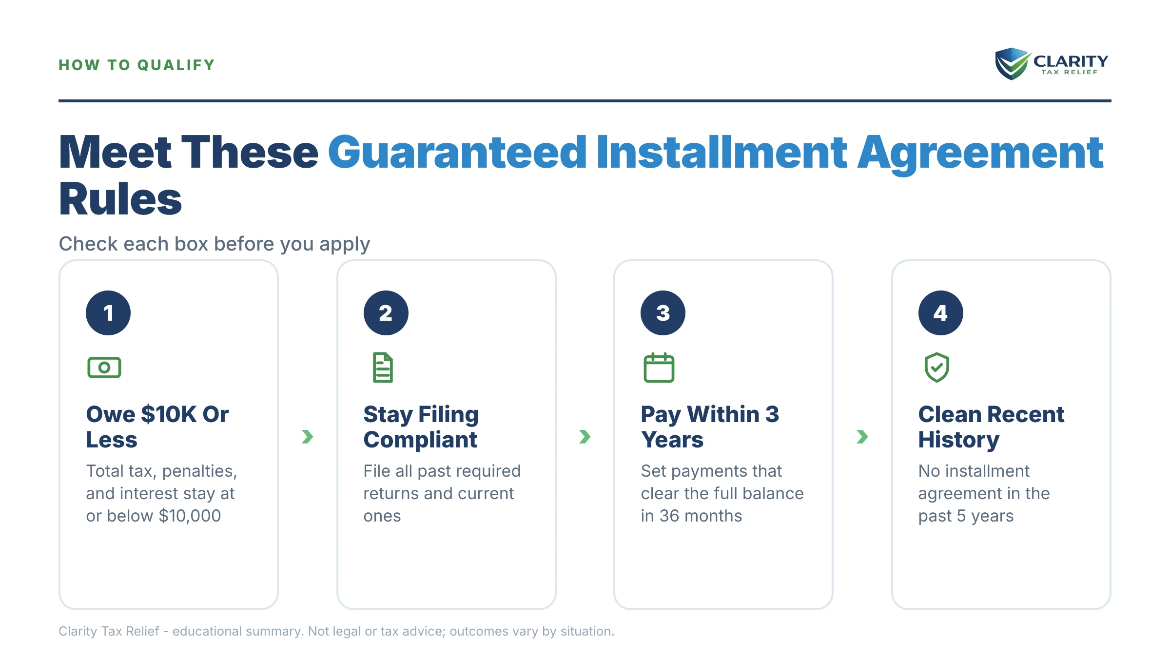 Infographic: timelines, costs and options for Guaranteed Installment Agreement.