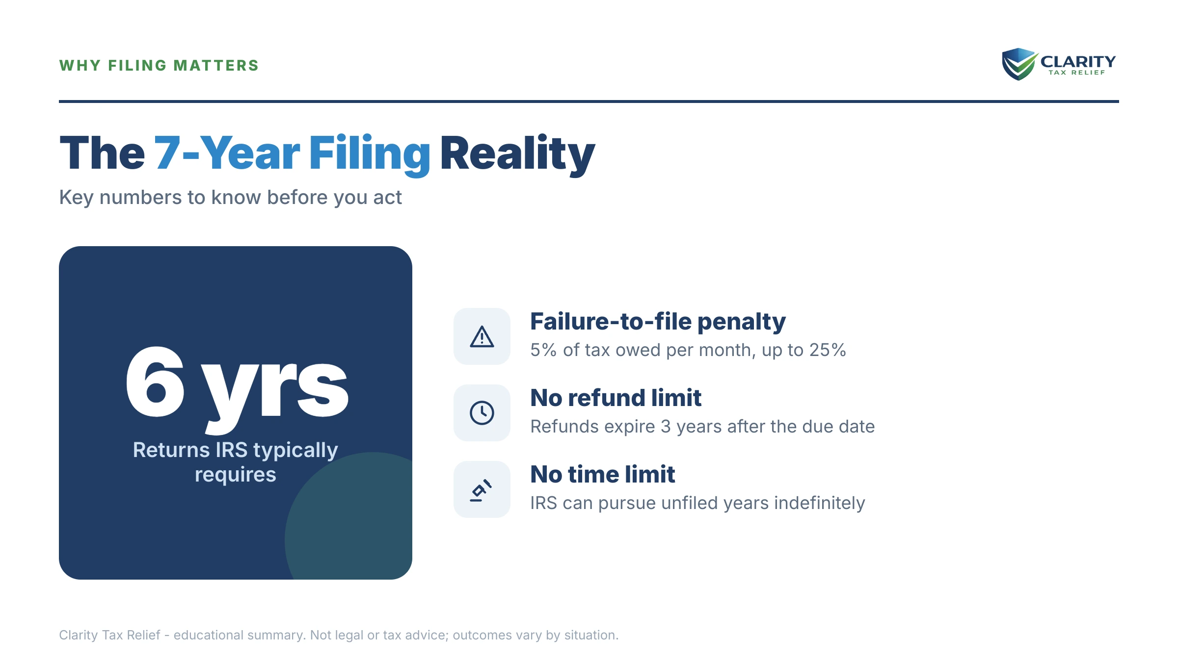 Infographic: timelines, costs and options for Haven't Filed Taxes in 7 Years.