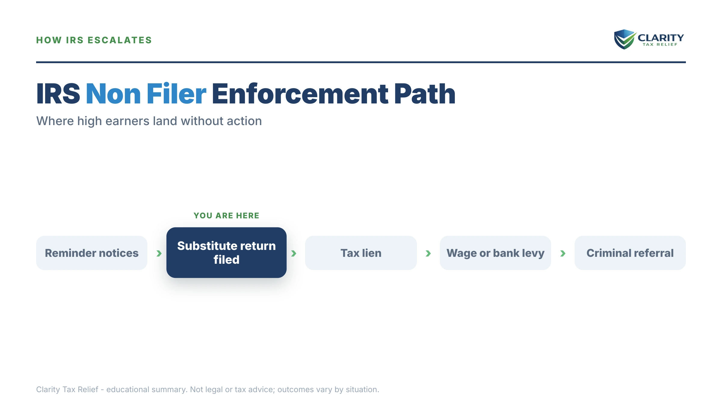 Infographic: timelines, costs and options for High Income Non Filer.