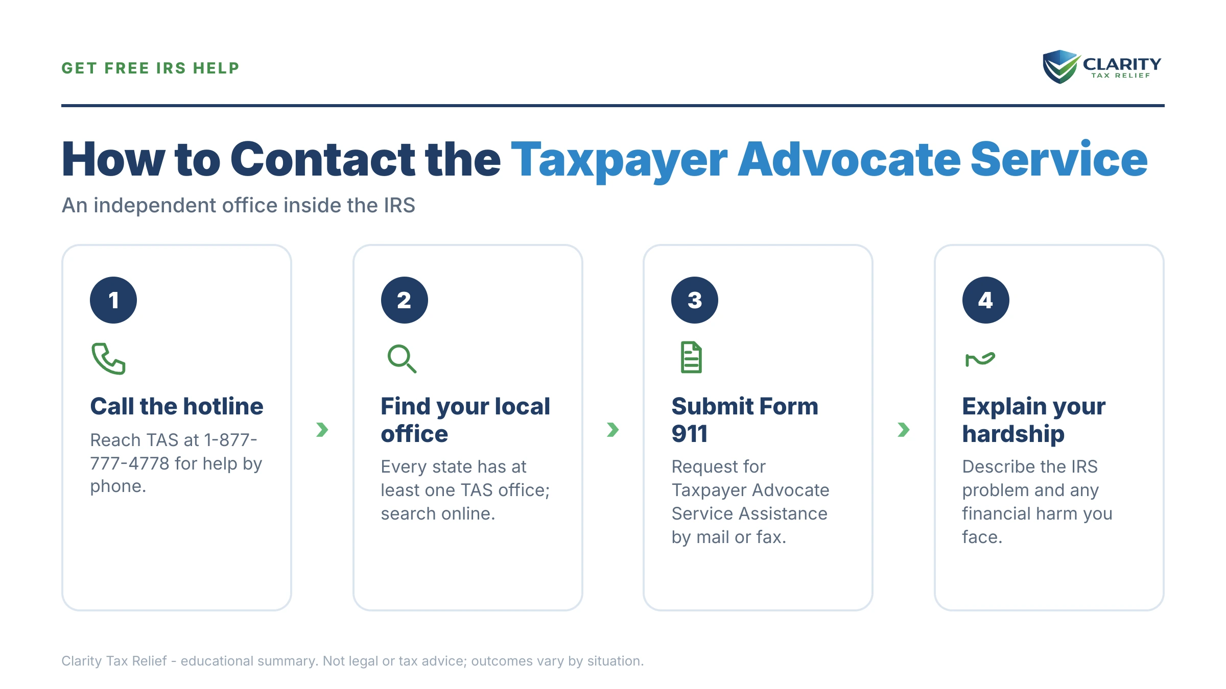 Infographic: key facts and deadlines about How to Contact the Taxpayer Advocate Service in 2026.