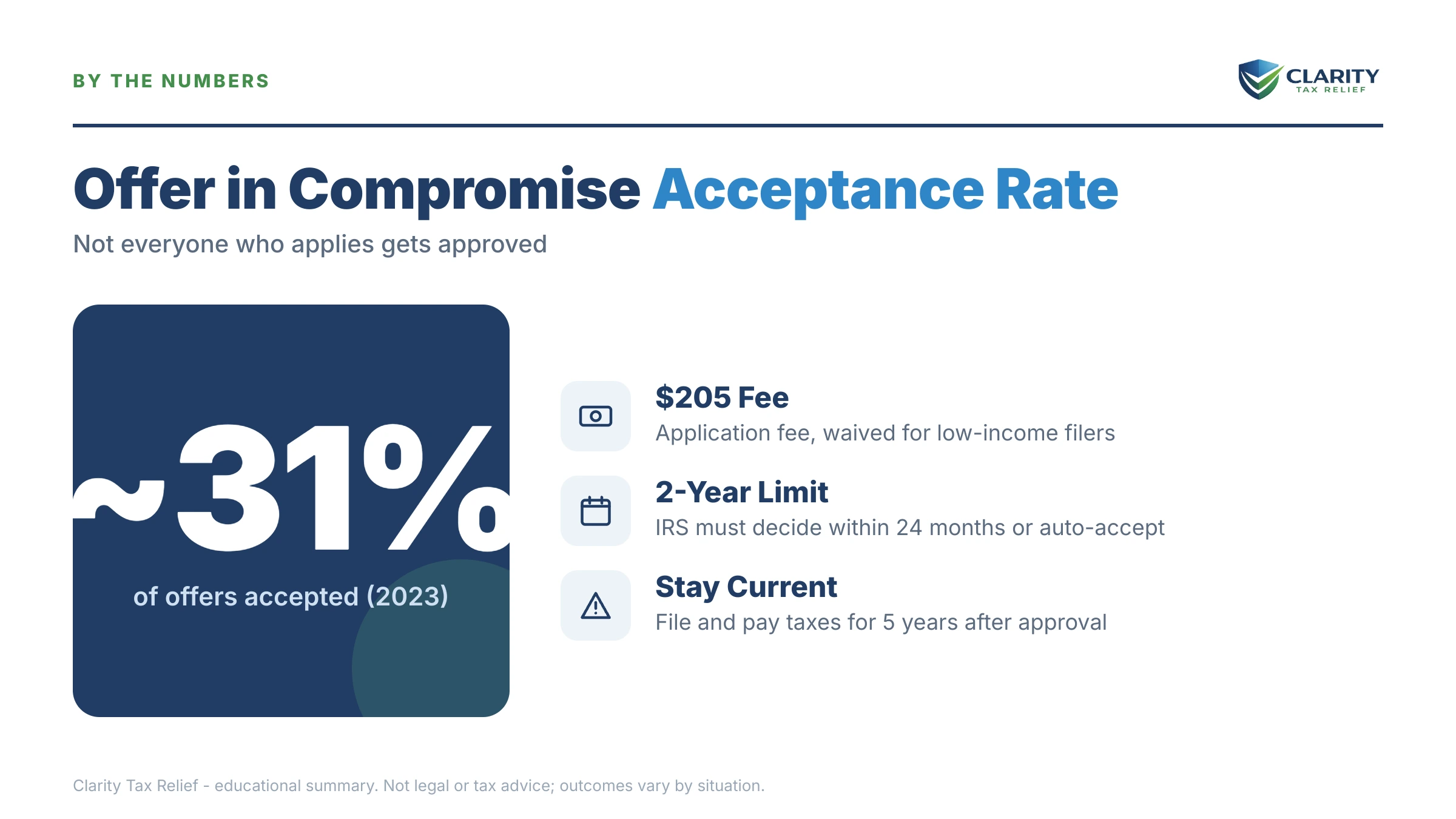Infographic: timelines, costs and options for How Does an Offer in Compromise Work in 2026.