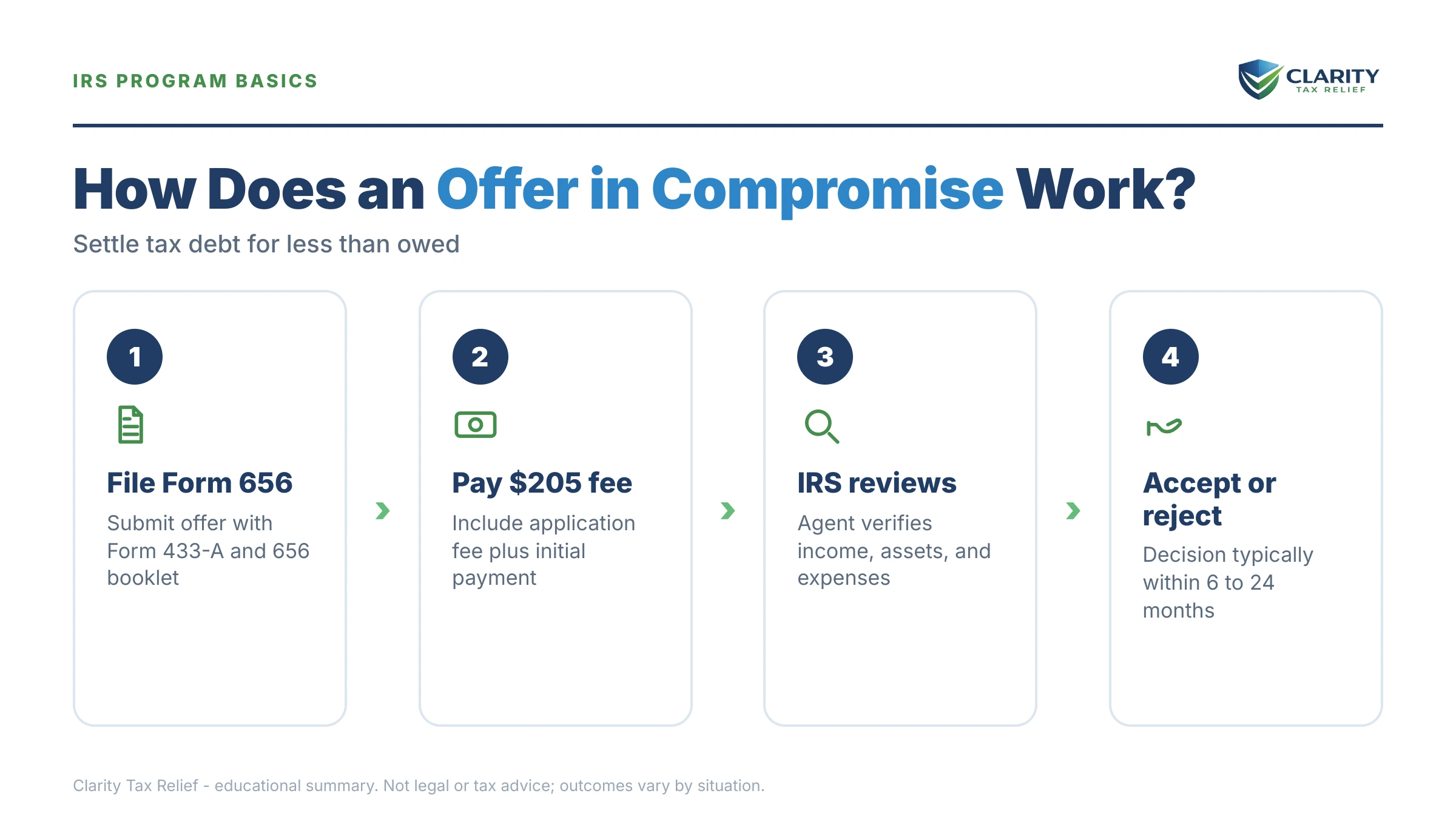Infographic: key facts and deadlines about How Does an Offer in Compromise Work in 2026.