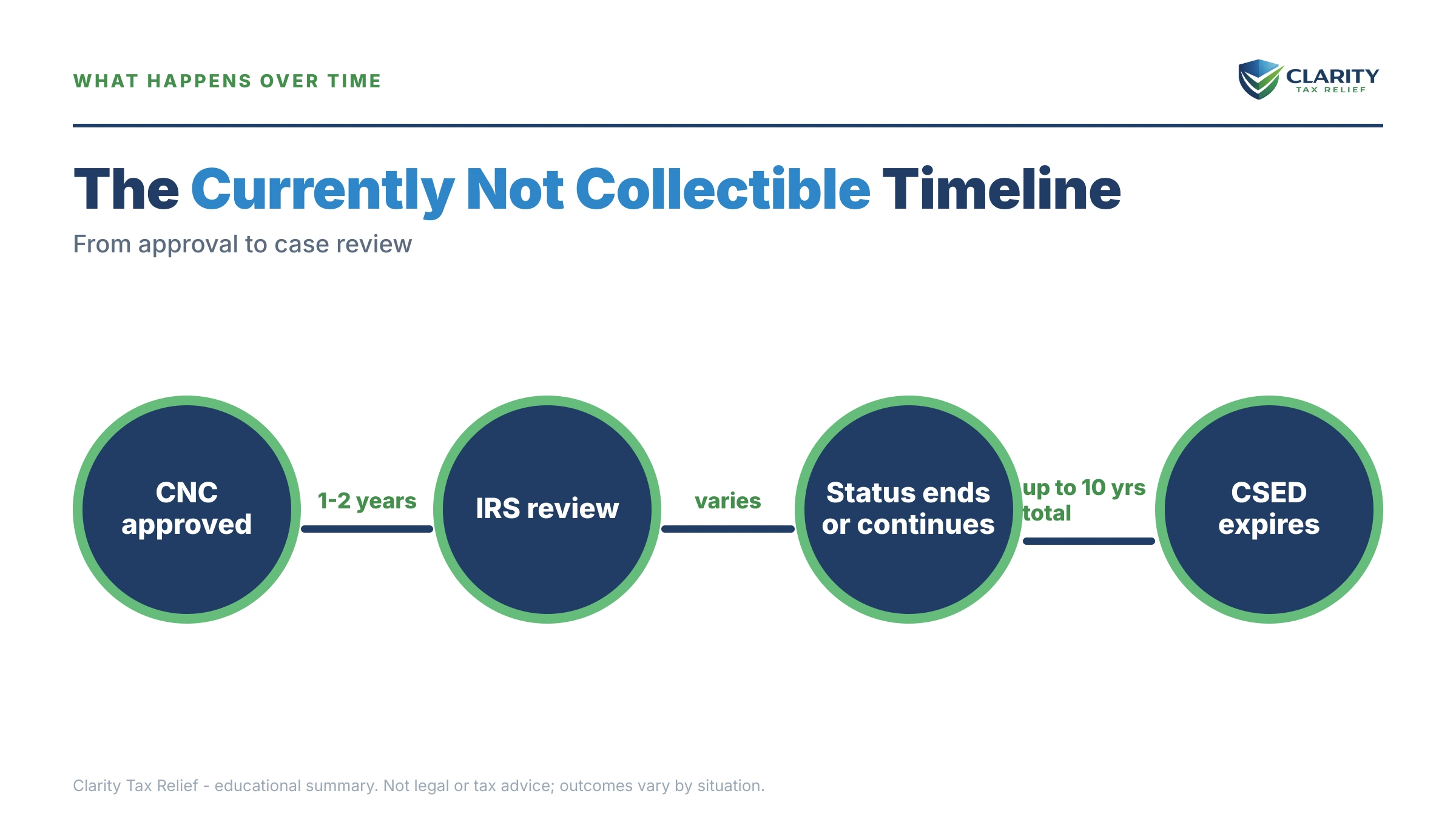 Infographic: timelines, costs and options for How Long Does Currently Not Collectible Last.