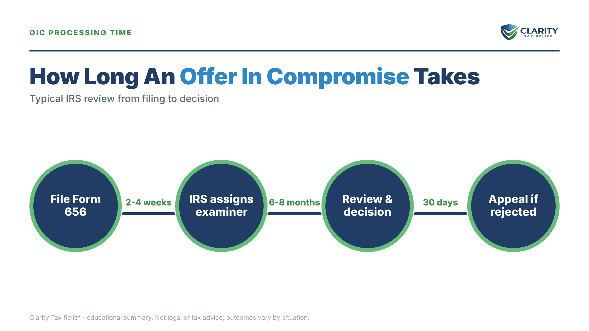 Infographic: key facts and deadlines about How Long Does an Offer in Compromise Take.