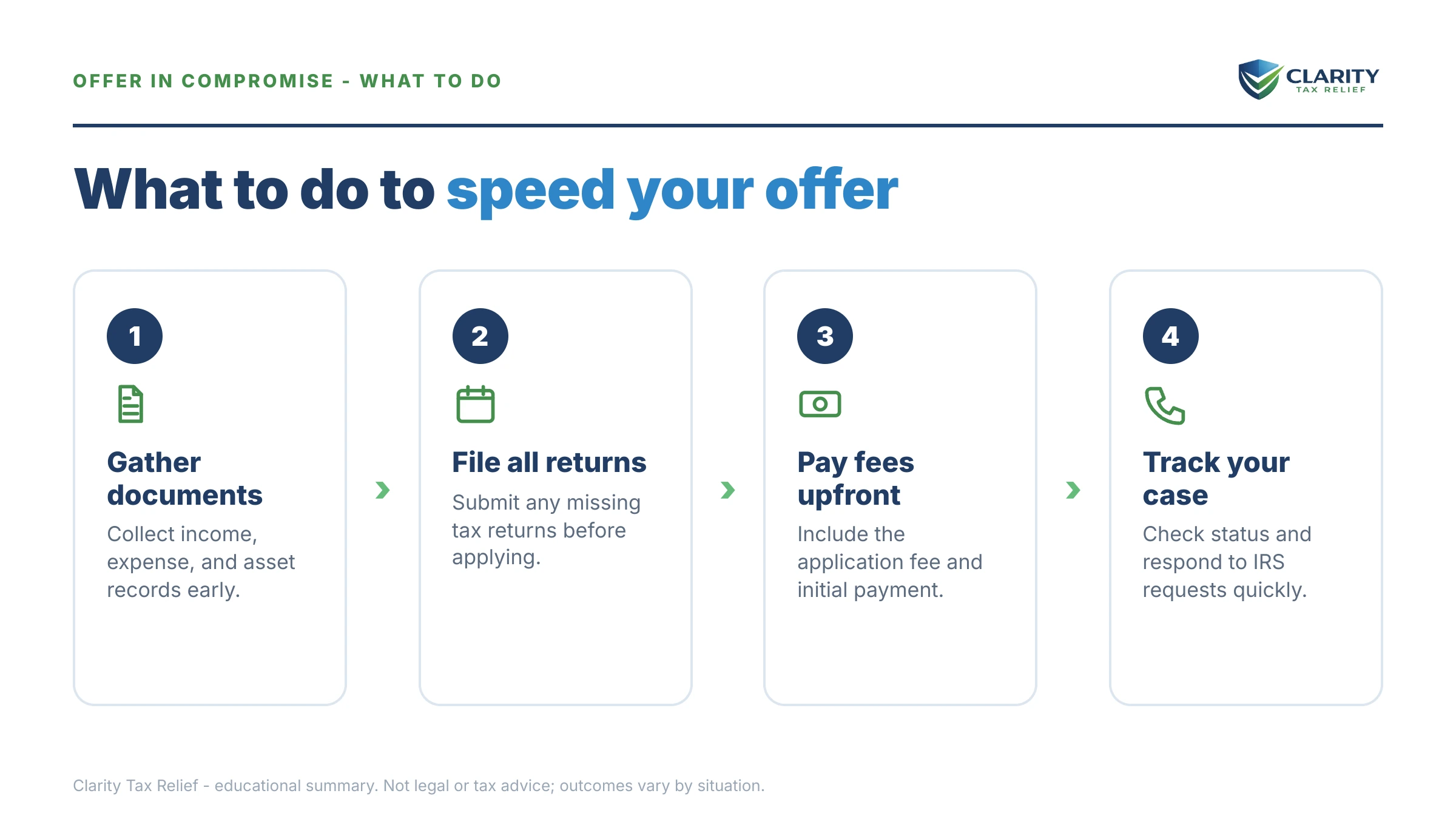 Steps to take for How Long Does an Offer in Compromise Take.