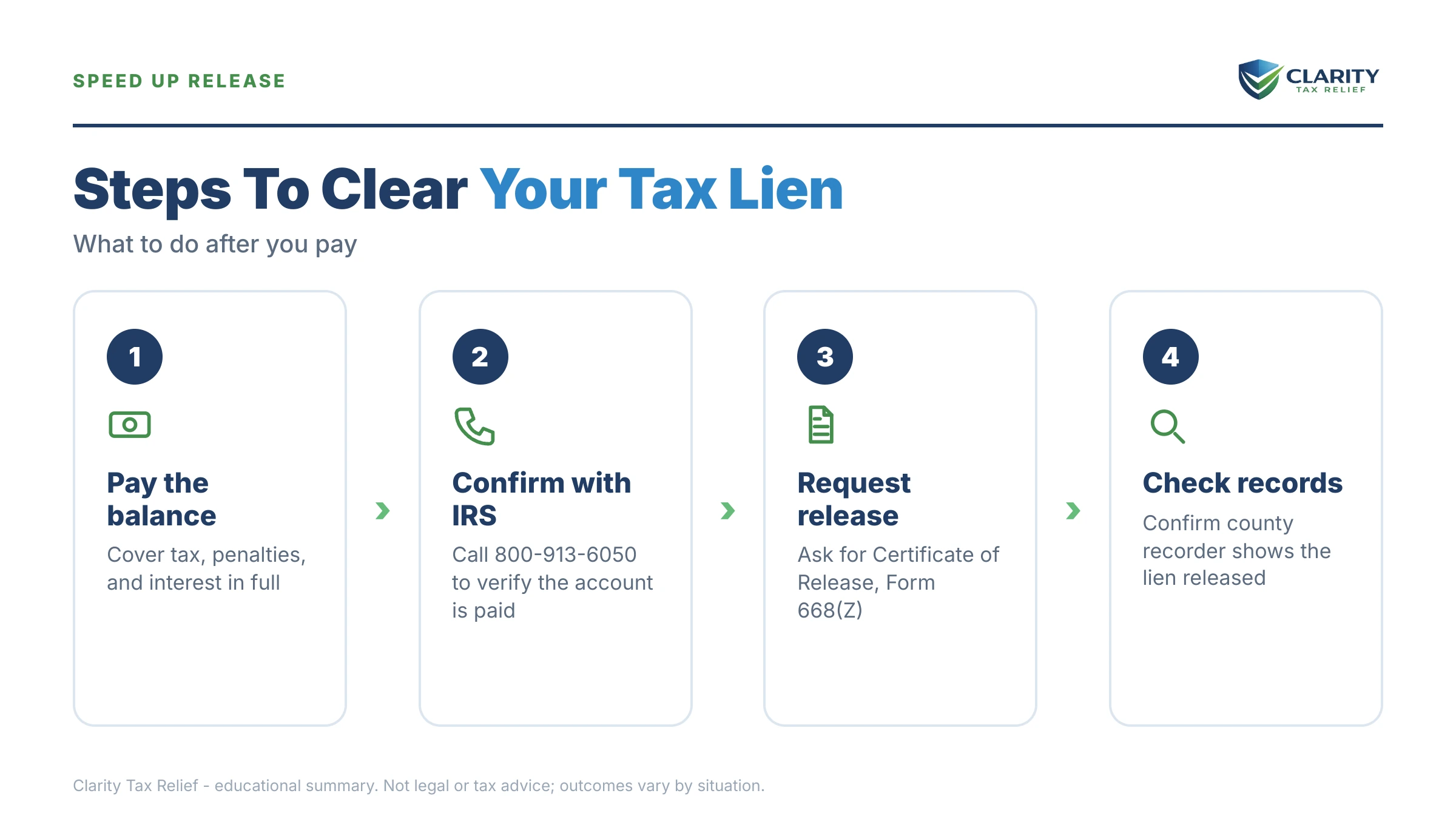Infographic: timelines, costs and options for How Long for the IRS to Release a Tax Lien.
