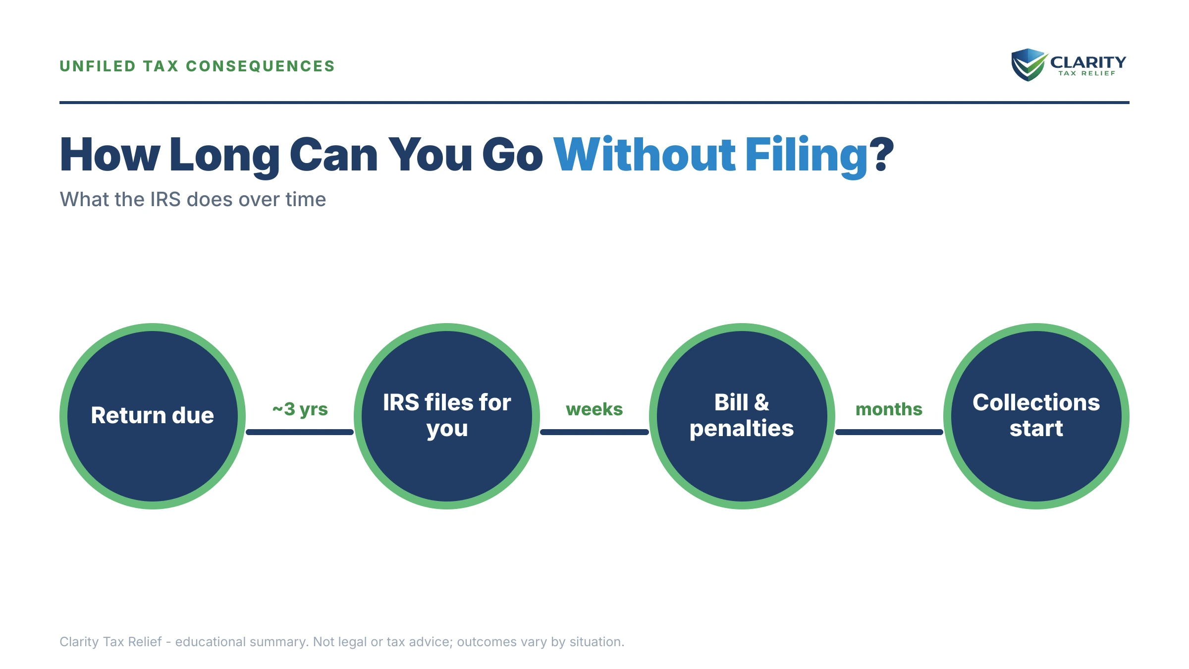 Infographic: key facts and deadlines about How Long Can You Go Without Filing Taxes.