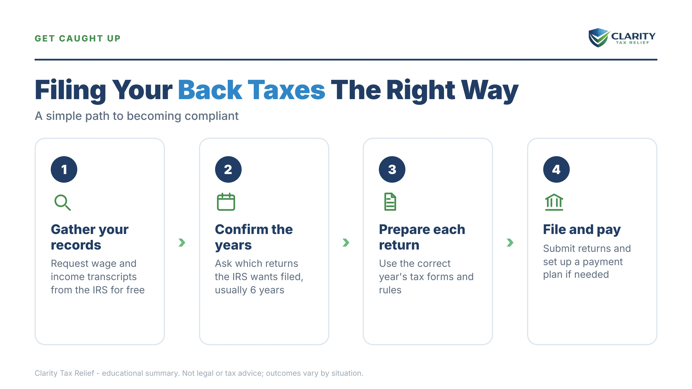 Infographic: timelines, costs and options for How Many Years of Back Taxes Do I Have to File.