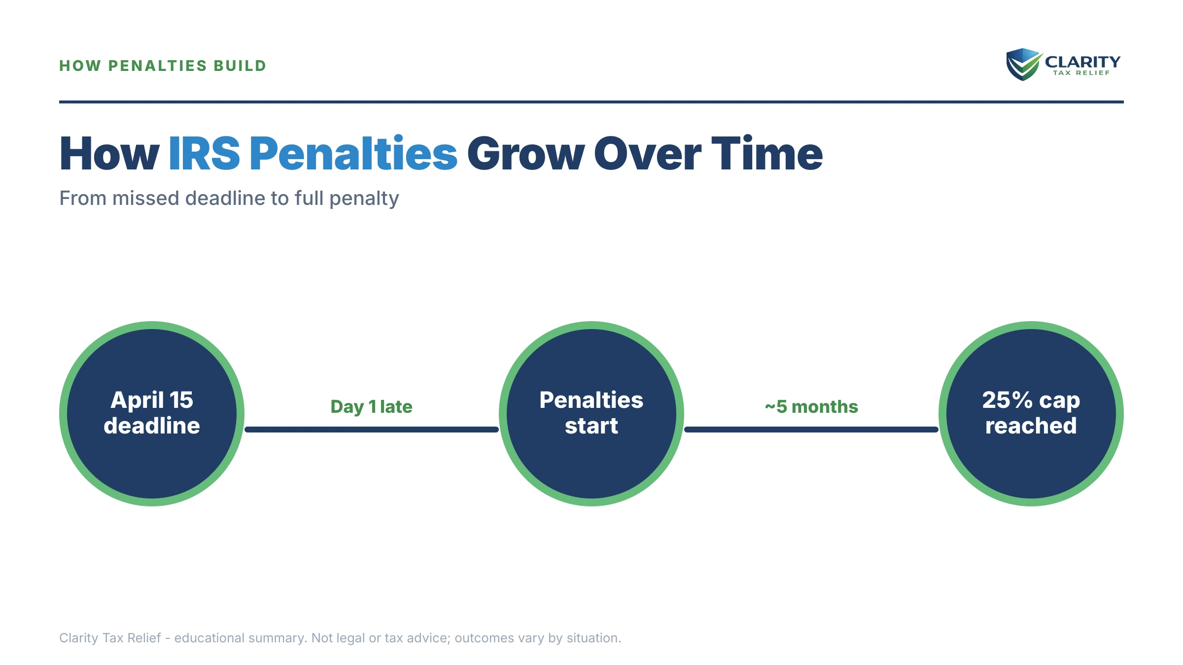 Infographic: timelines, costs and options for How Much Are IRS Penalties on Back Taxes.