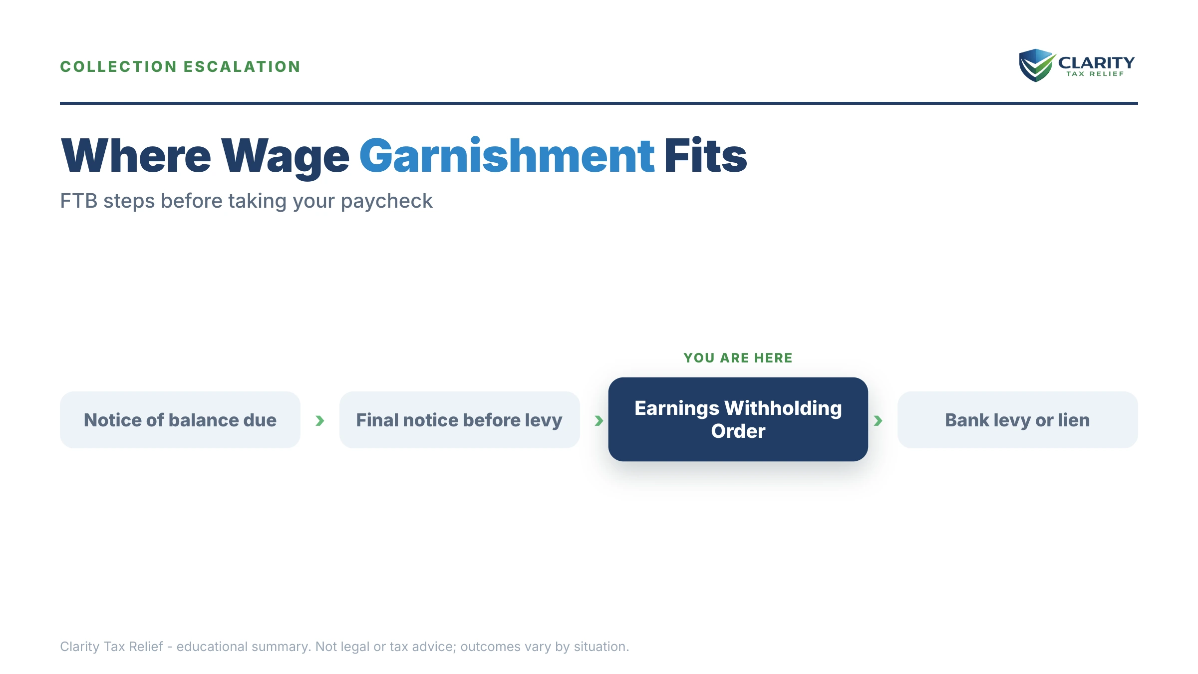 Infographic: timelines, costs and options for How Much Can the FTB Garnish From Your Paycheck.