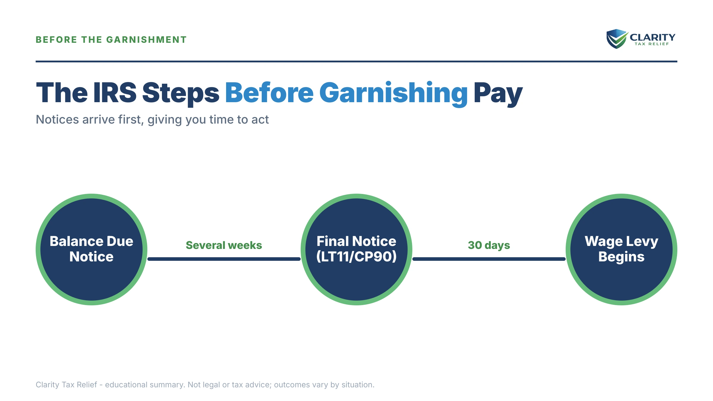 Infographic: timelines, costs and options for How Much Can the IRS Garnish From My Paycheck.