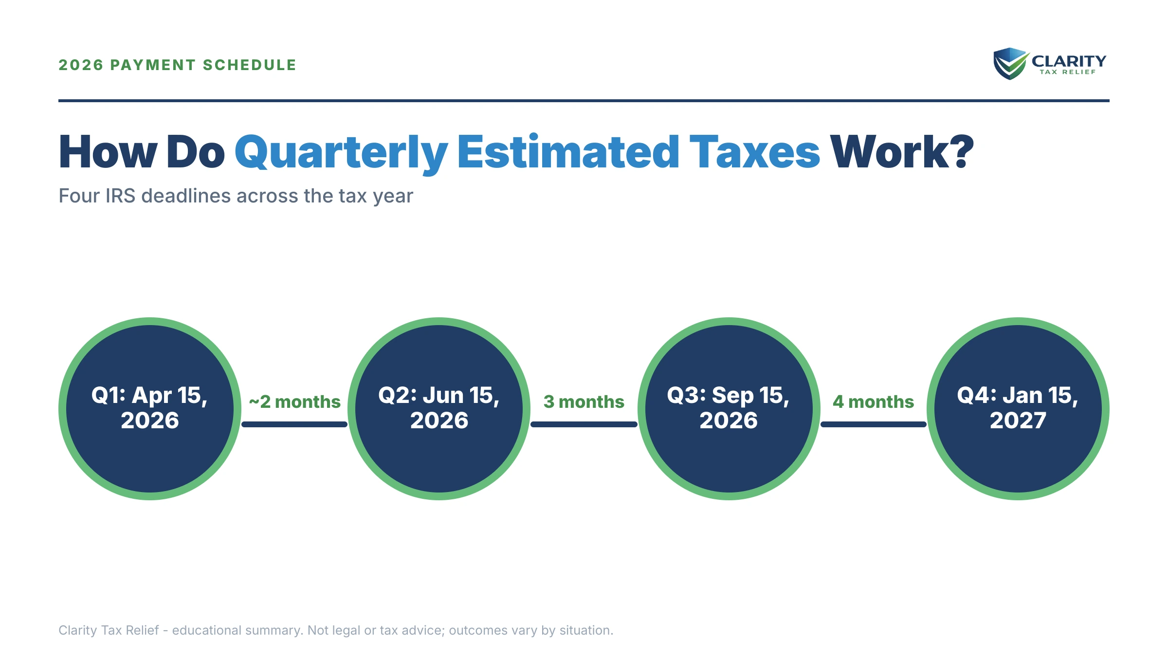 Infographic: key facts and deadlines about How Do Quarterly Estimated Taxes Work.