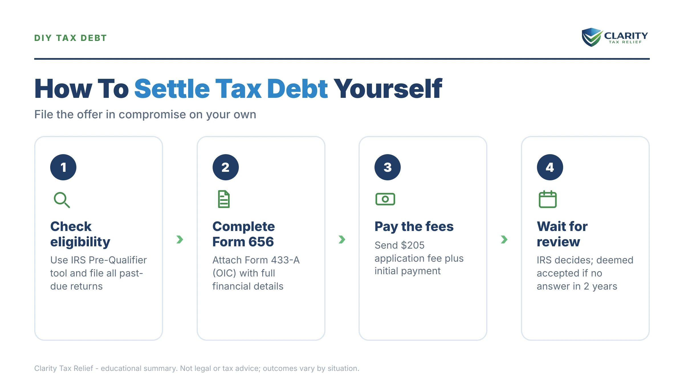 Infographic: key facts and deadlines about How to Settle Tax Debt Yourself in 2026.