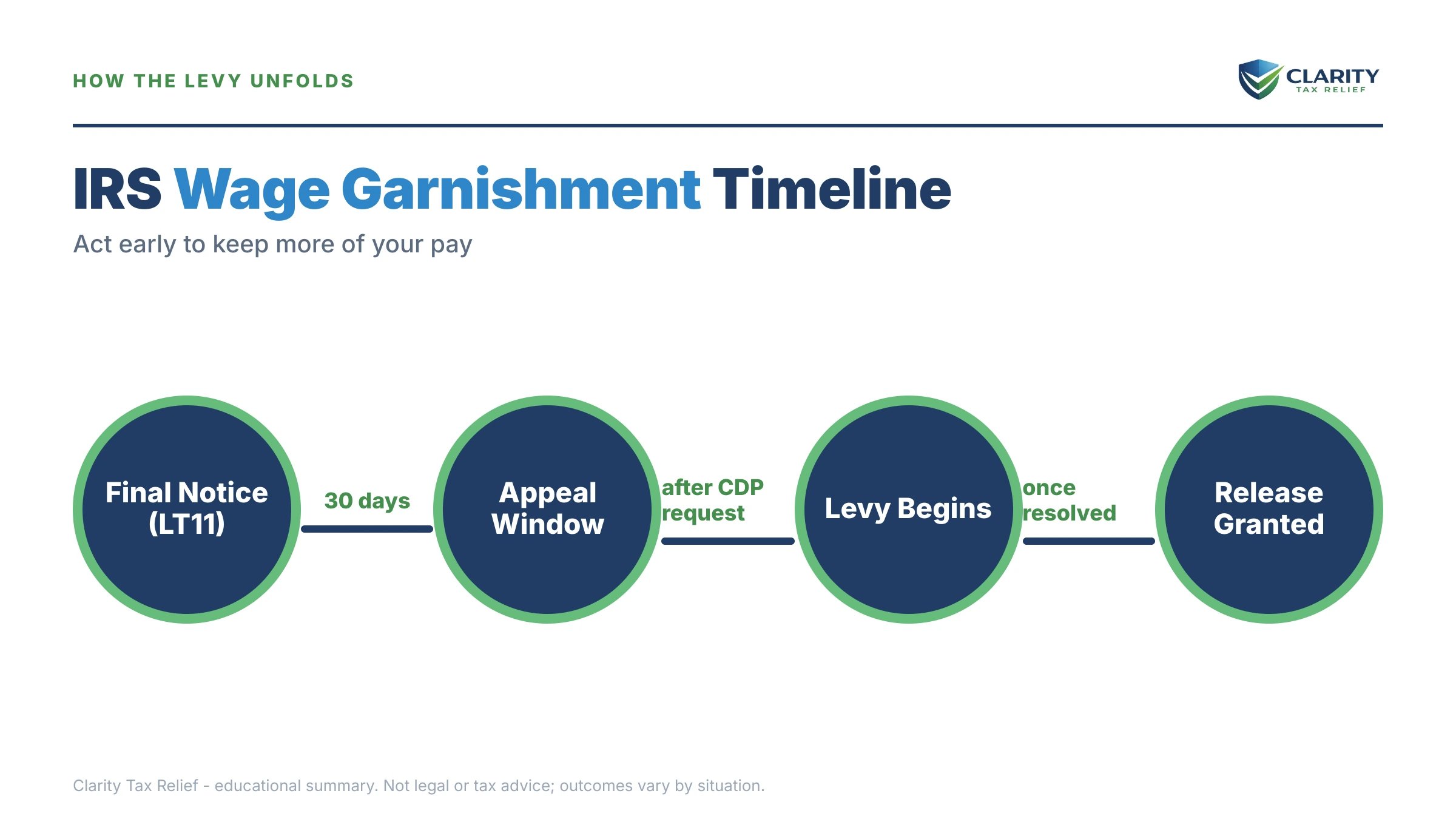 Infographic: timelines, costs and options for How to Stop IRS Wage Garnishment in 2026.