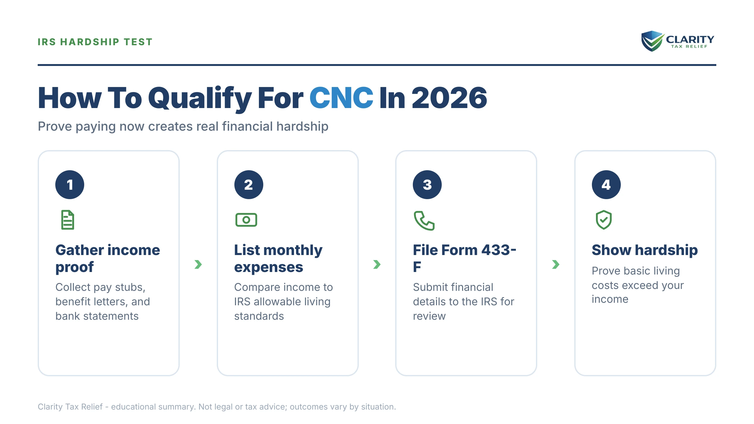Infographic: key facts and deadlines about How to Qualify for CNC (Currently Not Collectible) in 2026.