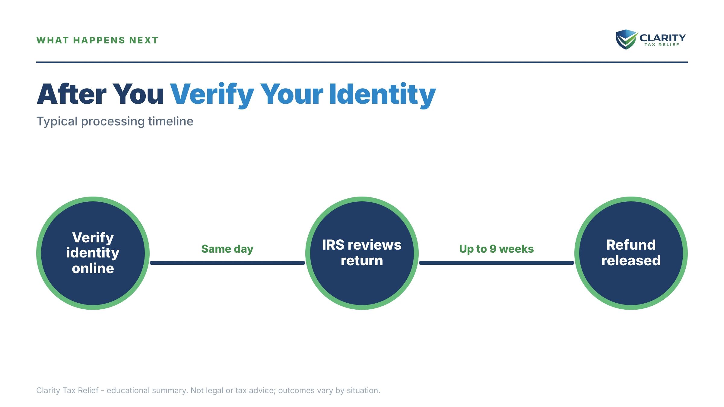 Infographic: timelines, costs and options for IDVerify.irs.gov Not Working.