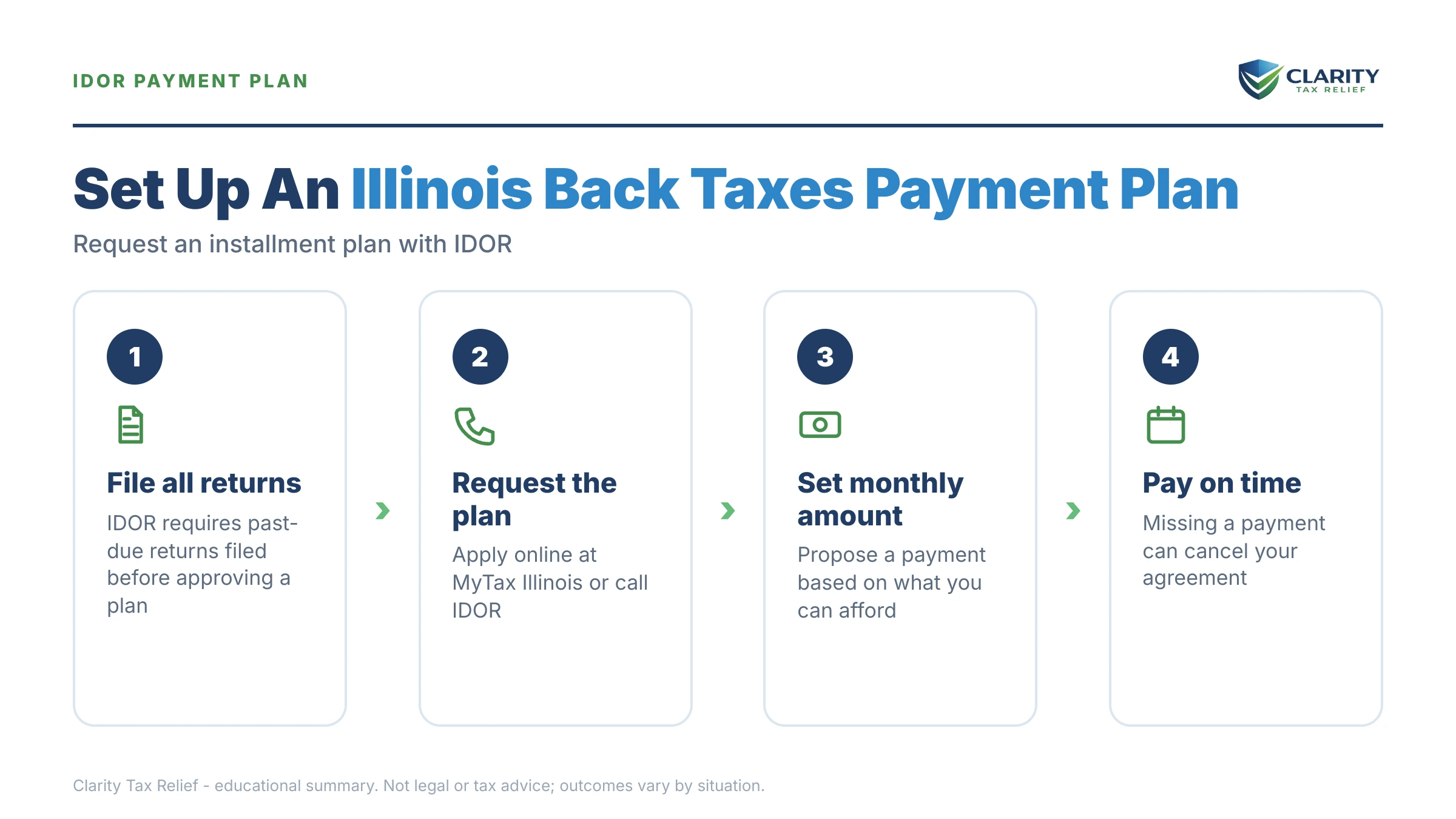 Infographic: key facts and deadlines about Illinois Back Taxes Payment Plan.