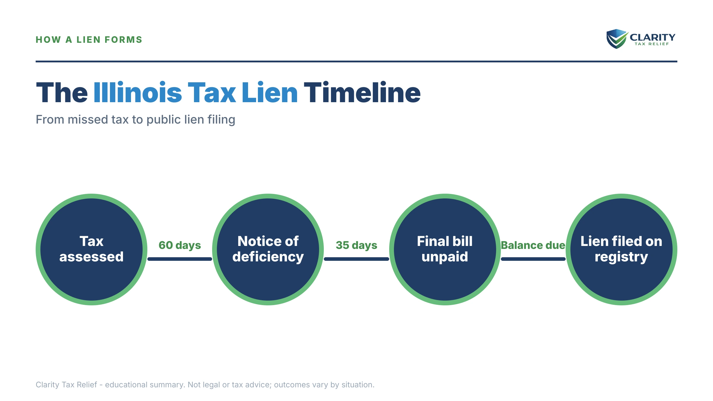 Infographic: timelines, costs and options for Illinois Tax Lien.