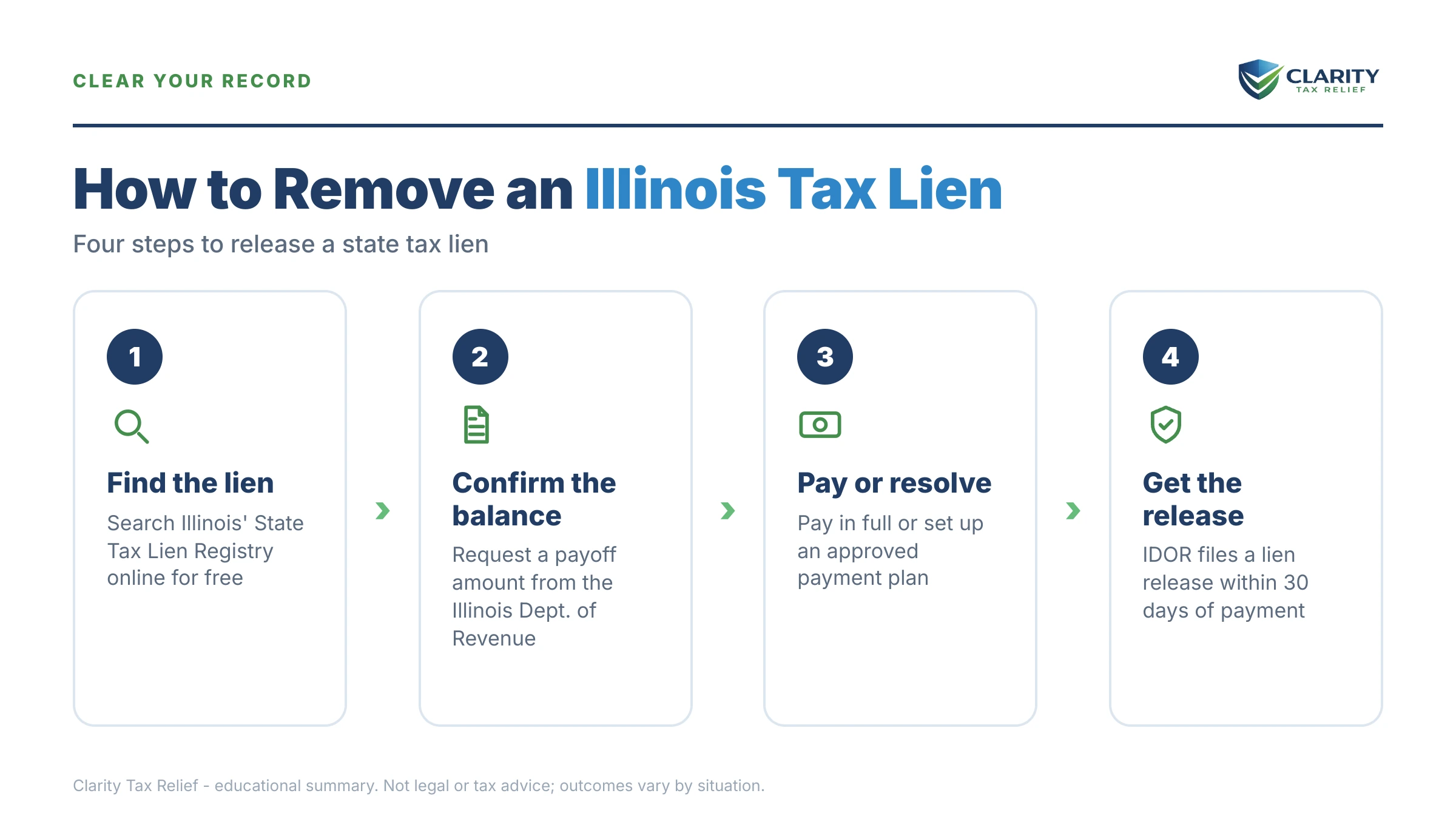 Infographic: key facts and deadlines about Illinois Tax Lien.