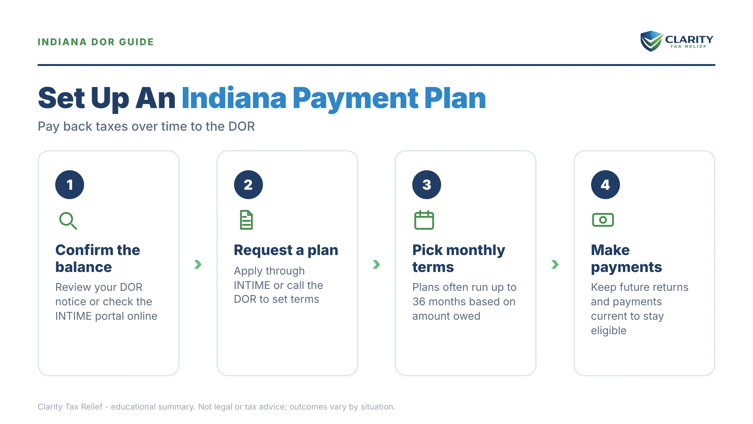 Infographic: key facts and deadlines about Indiana Back Taxes Payment Plan.