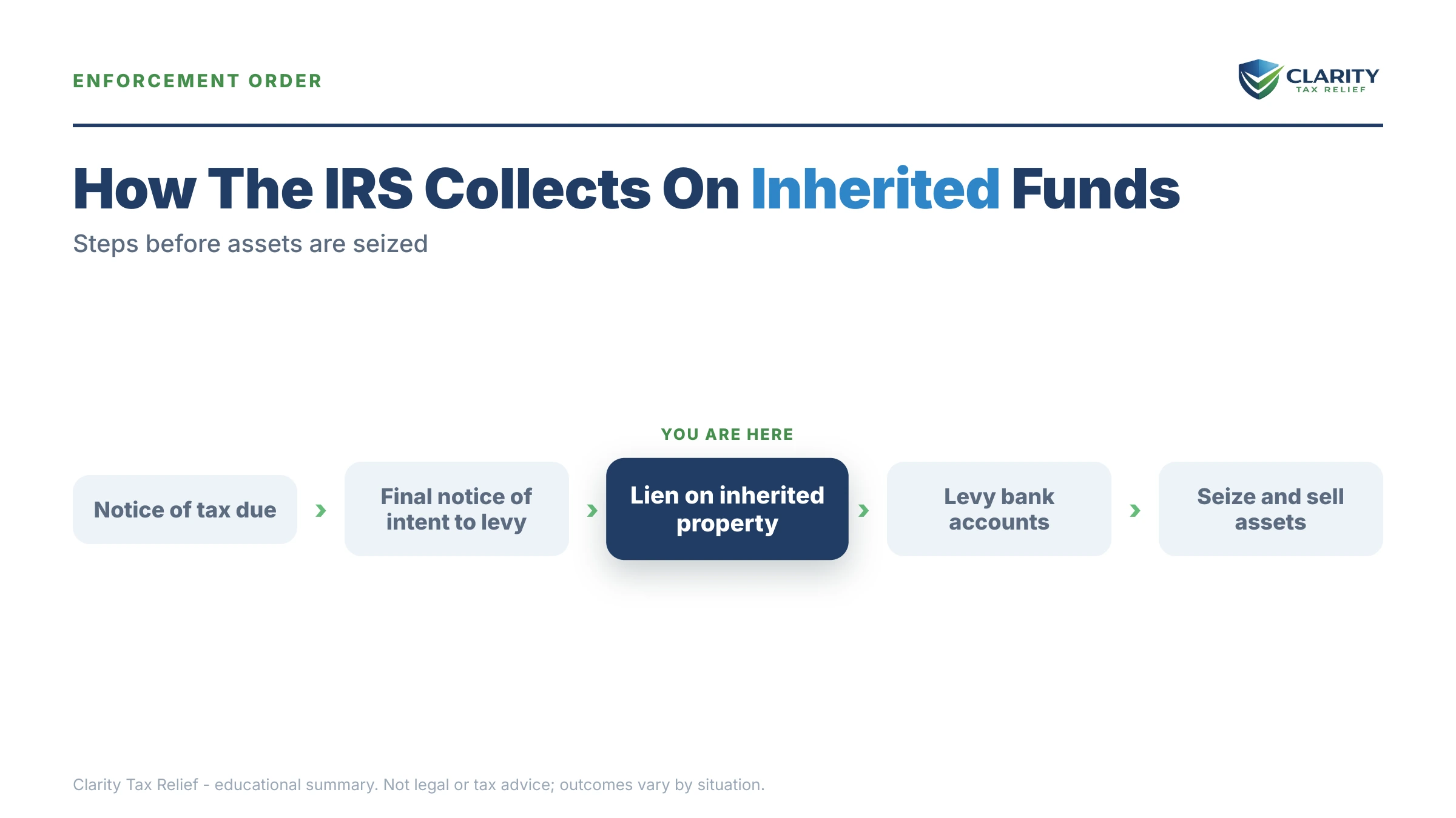 Infographic: timelines, costs and options for Inheritance and Back Taxes.