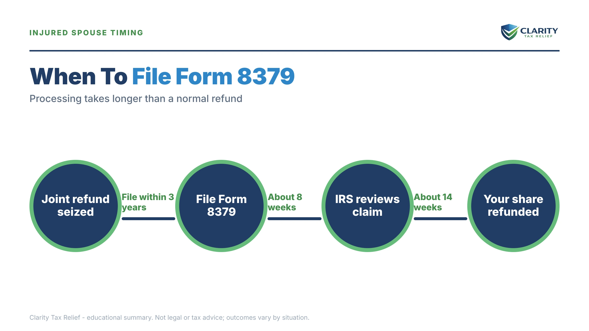 Infographic: timelines, costs and options for Injured Spouse vs Innocent Spouse in 2026.
