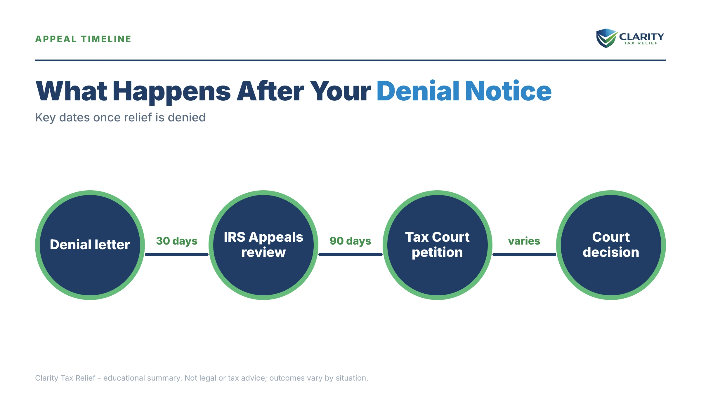 Infographic: timelines, costs and options for Innocent Spouse Denied.
