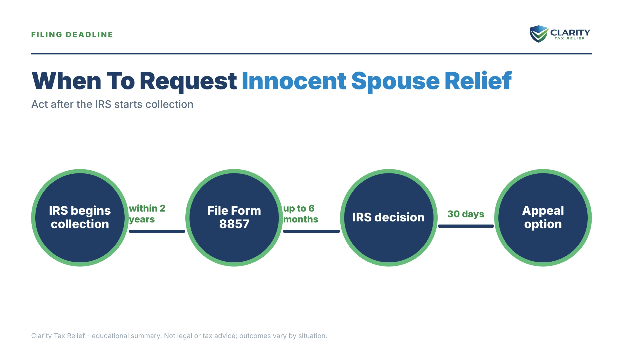 Infographic: timelines, costs and options for Innocent Spouse Relief.