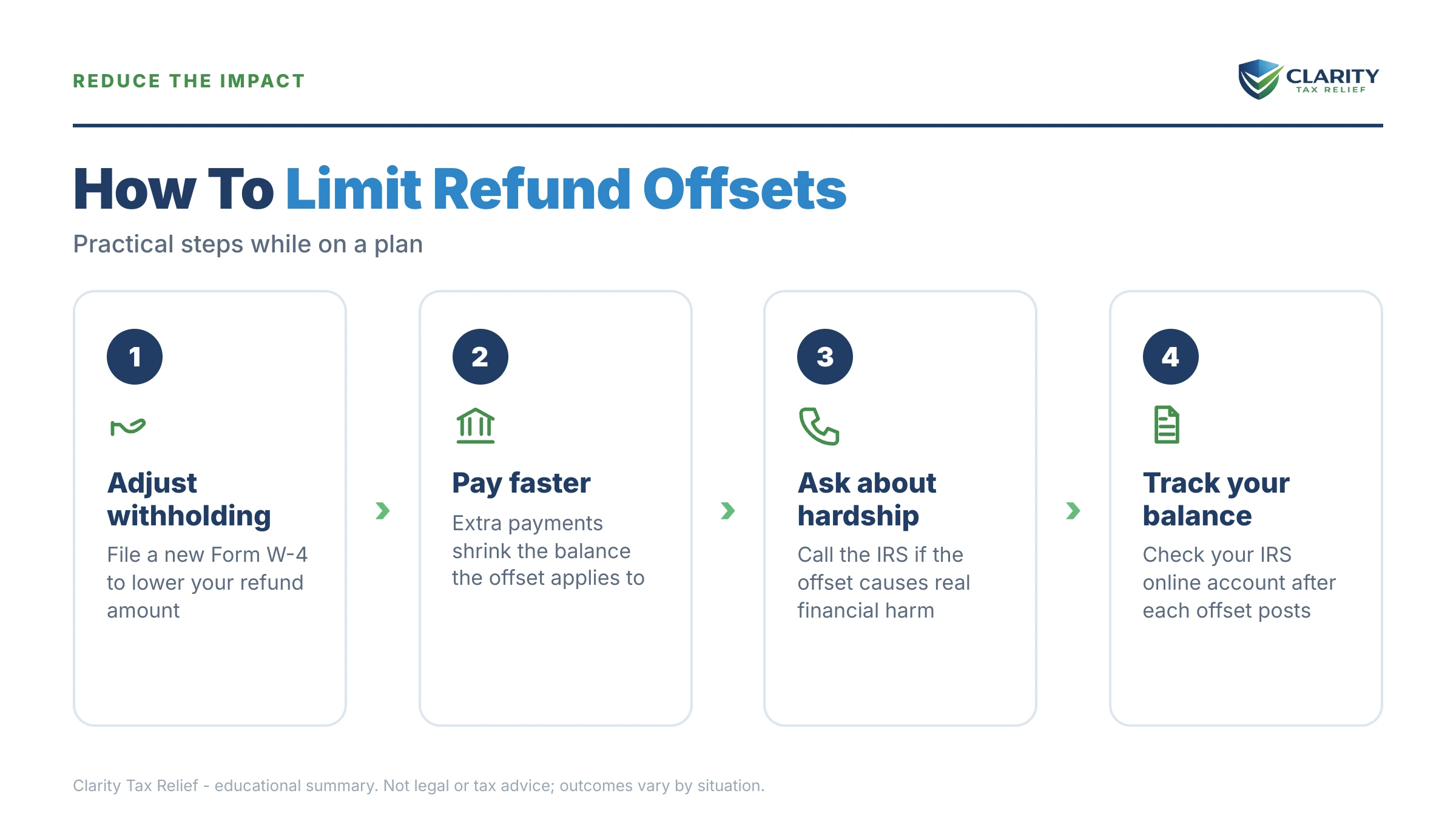 Infographic: timelines, costs and options for Will the IRS Take Your Refund on a Payment Plan.