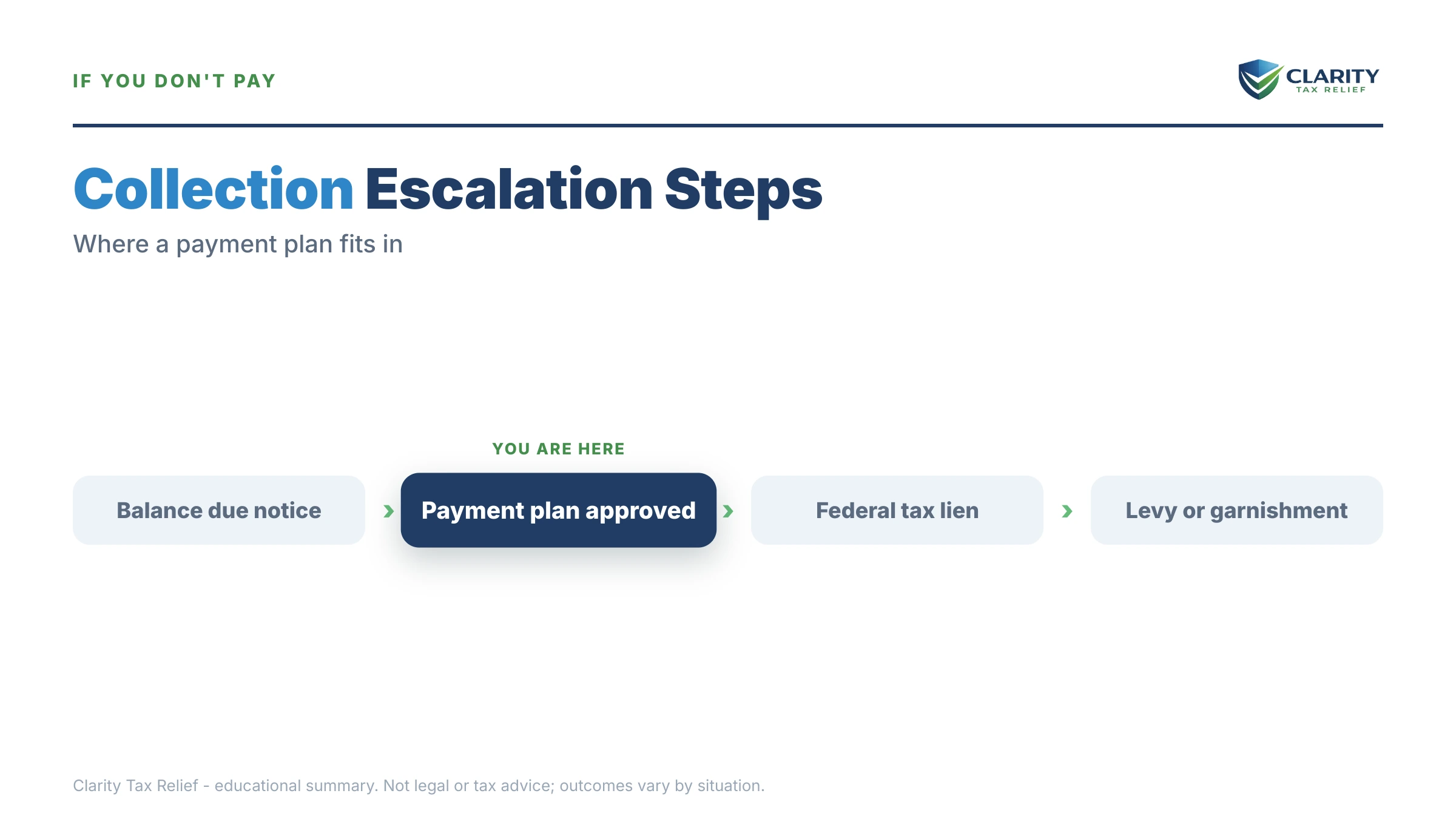 Infographic: timelines, costs and options for IRS Payment Plan Over $100k.
