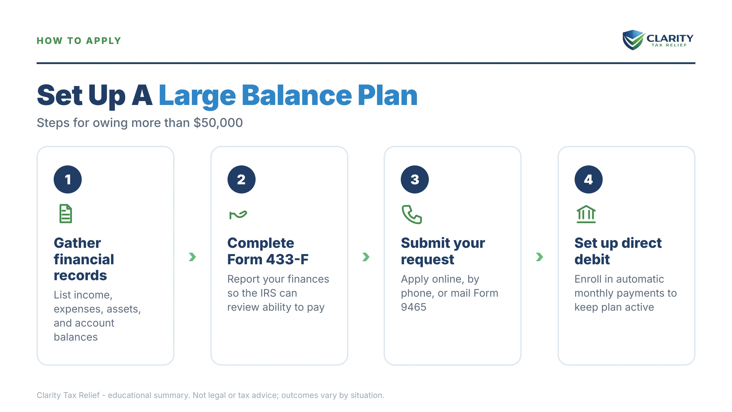 Infographic: timelines, costs and options for IRS Payment Plan Over $50,000.