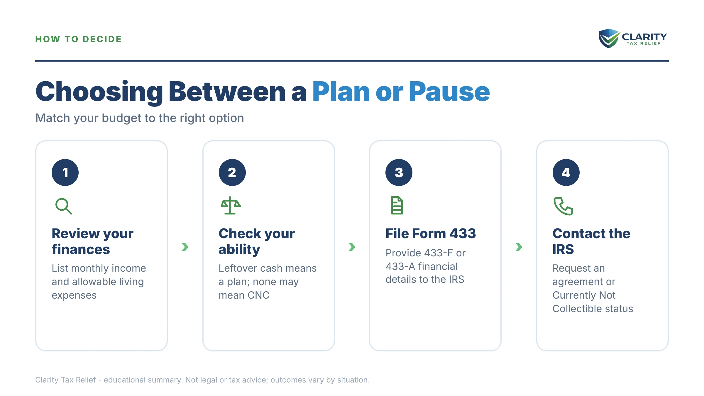 Infographic: timelines, costs and options for Payment Plan vs Currently Not Collectible.