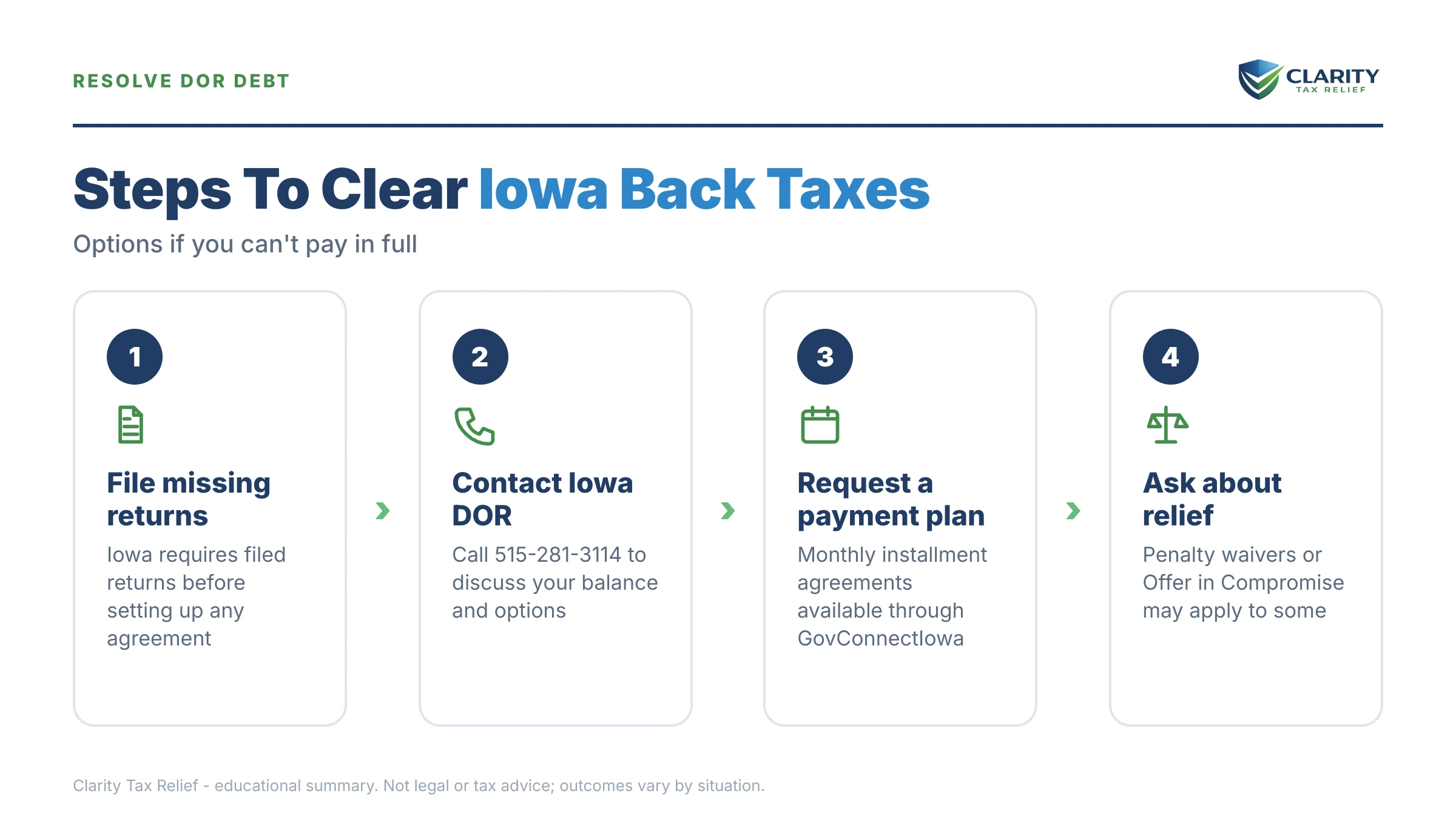 Infographic: timelines, costs and options for Iowa Back Taxes.