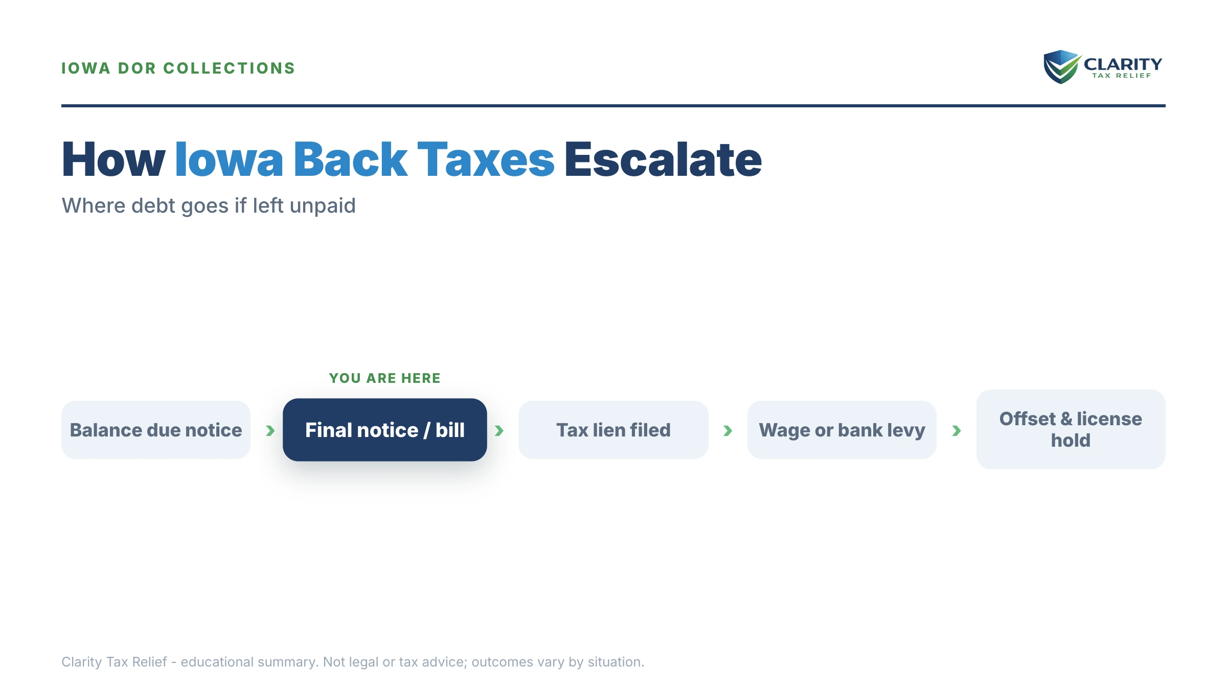Infographic: key facts and deadlines about Iowa Back Taxes.