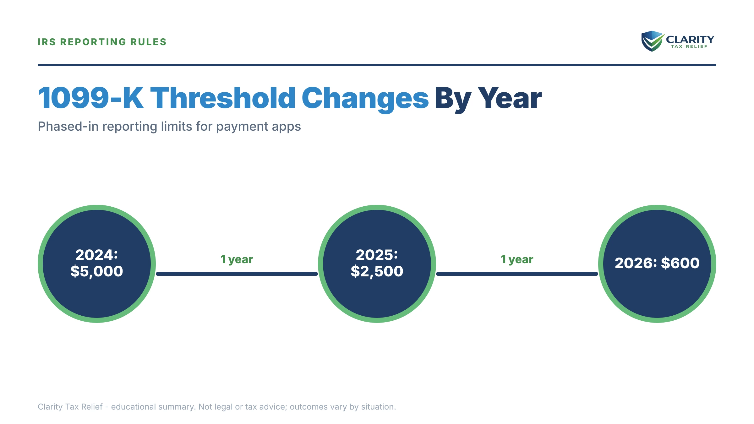 Infographic: key facts and deadlines about 1099-K Threshold Changes.