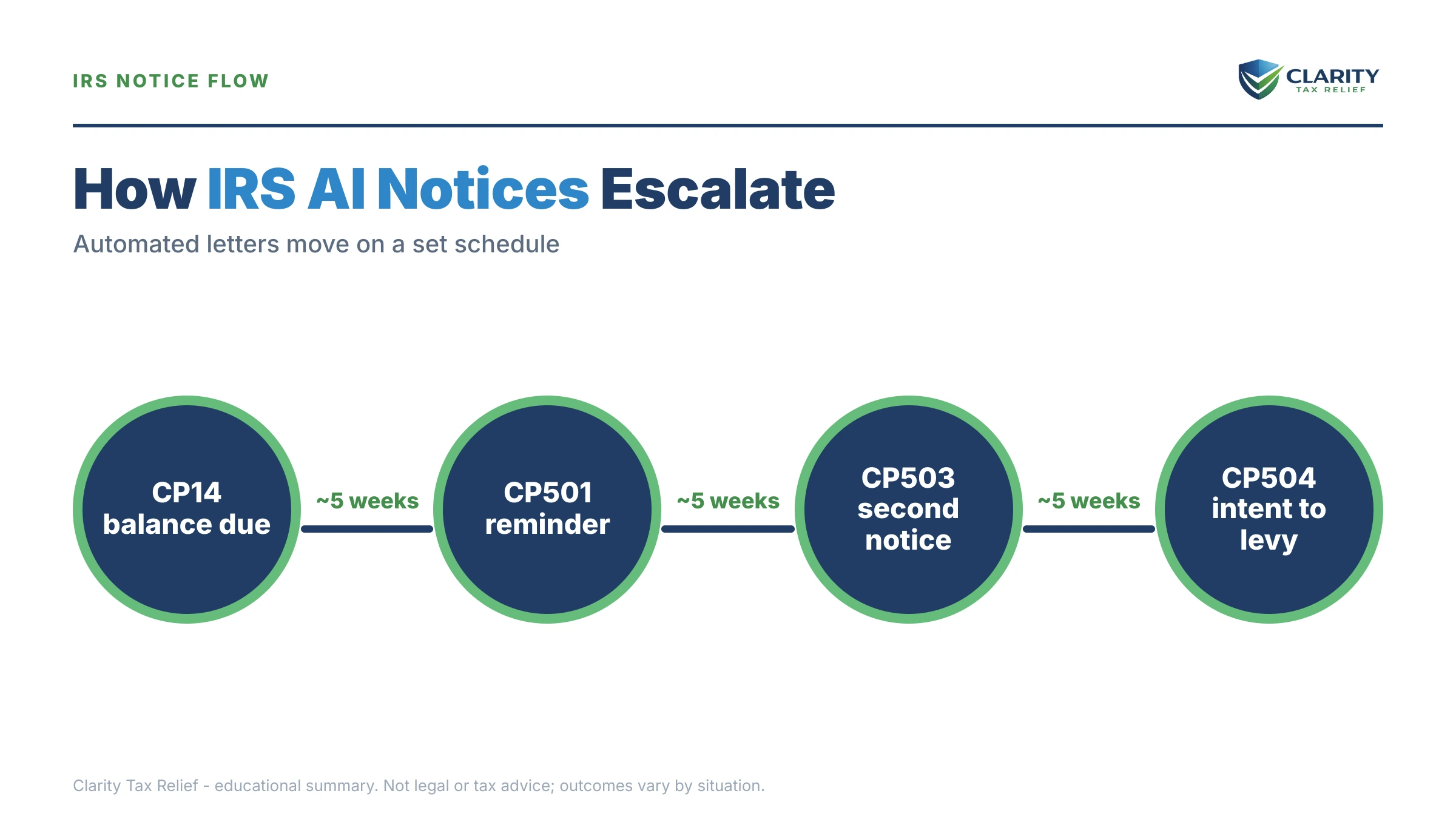 Infographic: key facts and deadlines about IRS Automated Collections and AI Notices.