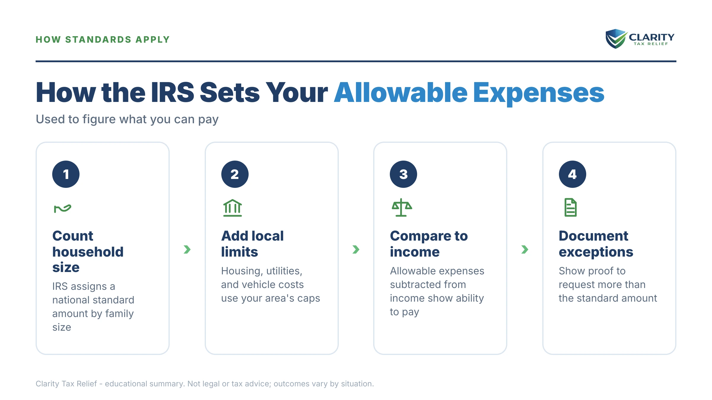 Infographic: timelines, costs and options for IRS Allowable Living Expenses Standards.