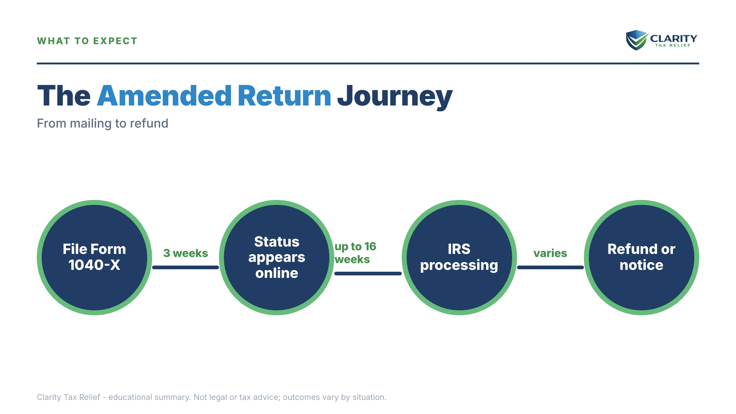 Infographic: timelines, costs and options for How Long Does the IRS Take to Process an Amended Return.