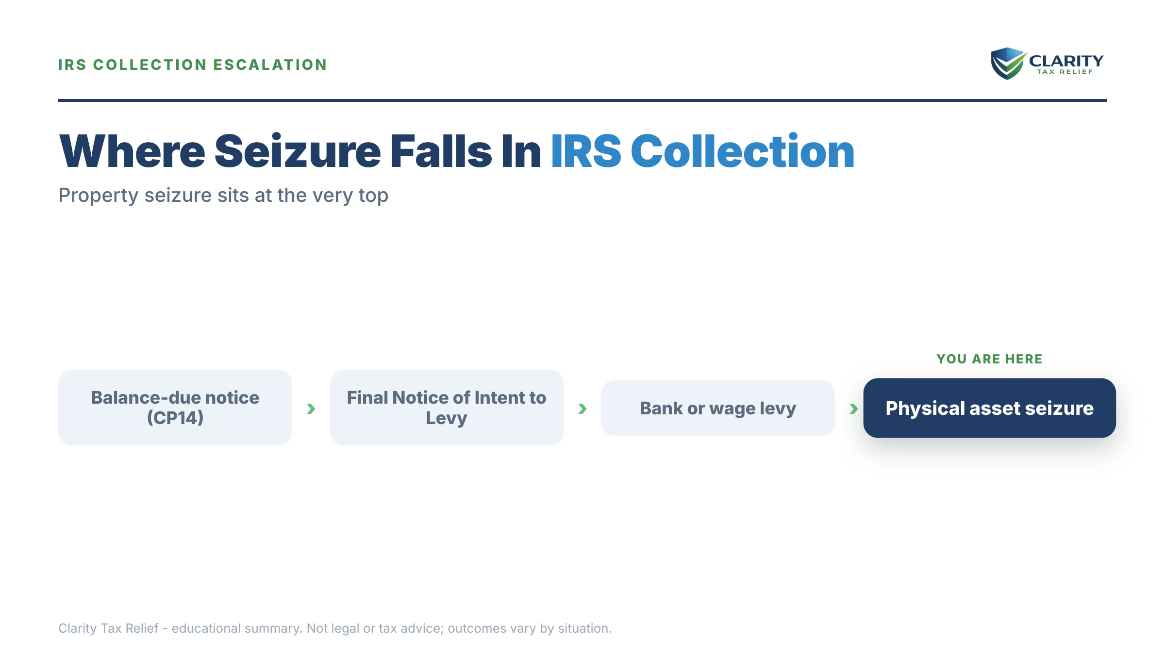 Infographic: timelines, costs and options for How Often Does the IRS Seize Property.