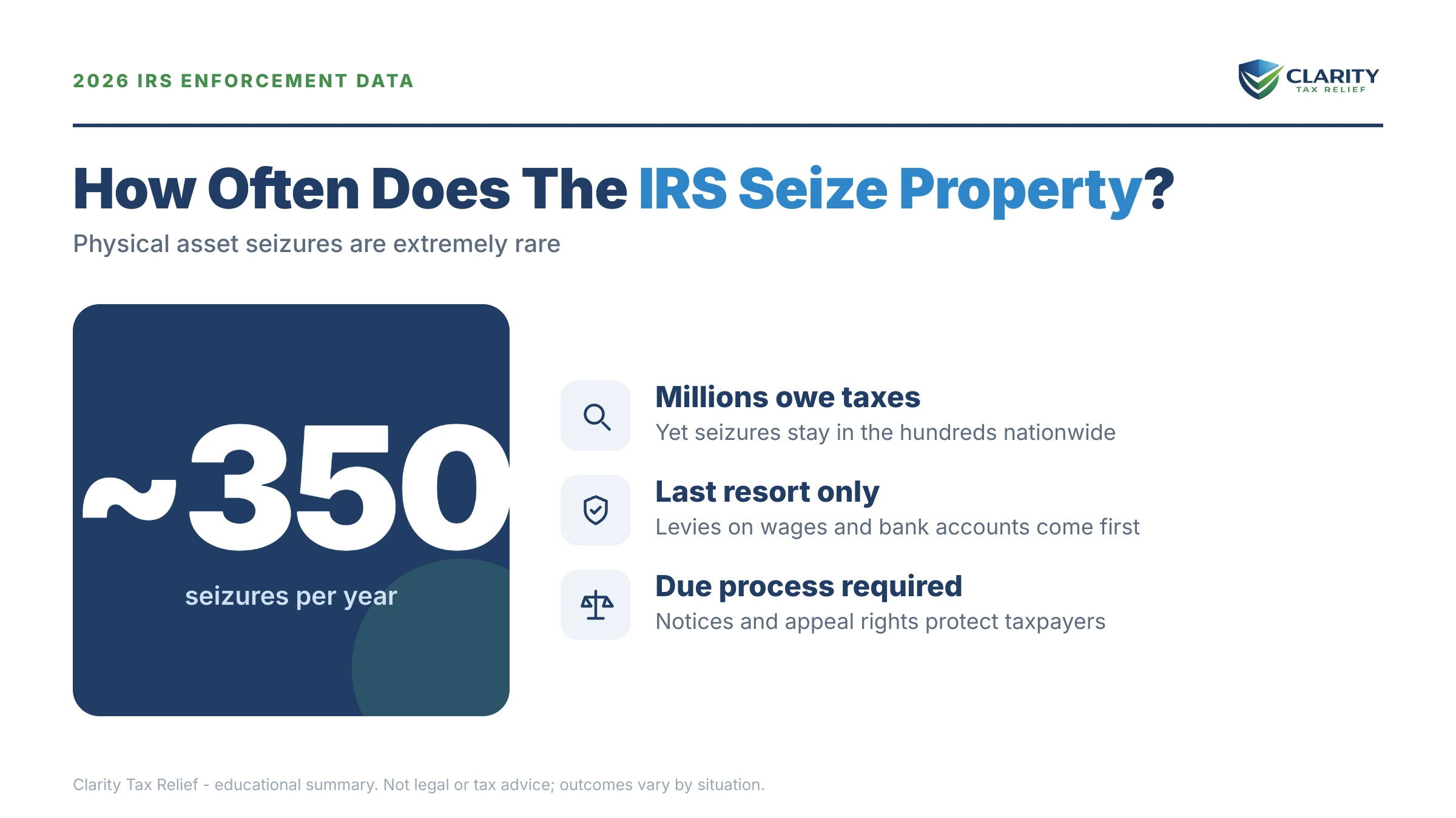 Infographic: key facts and deadlines about How Often Does the IRS Seize Property.