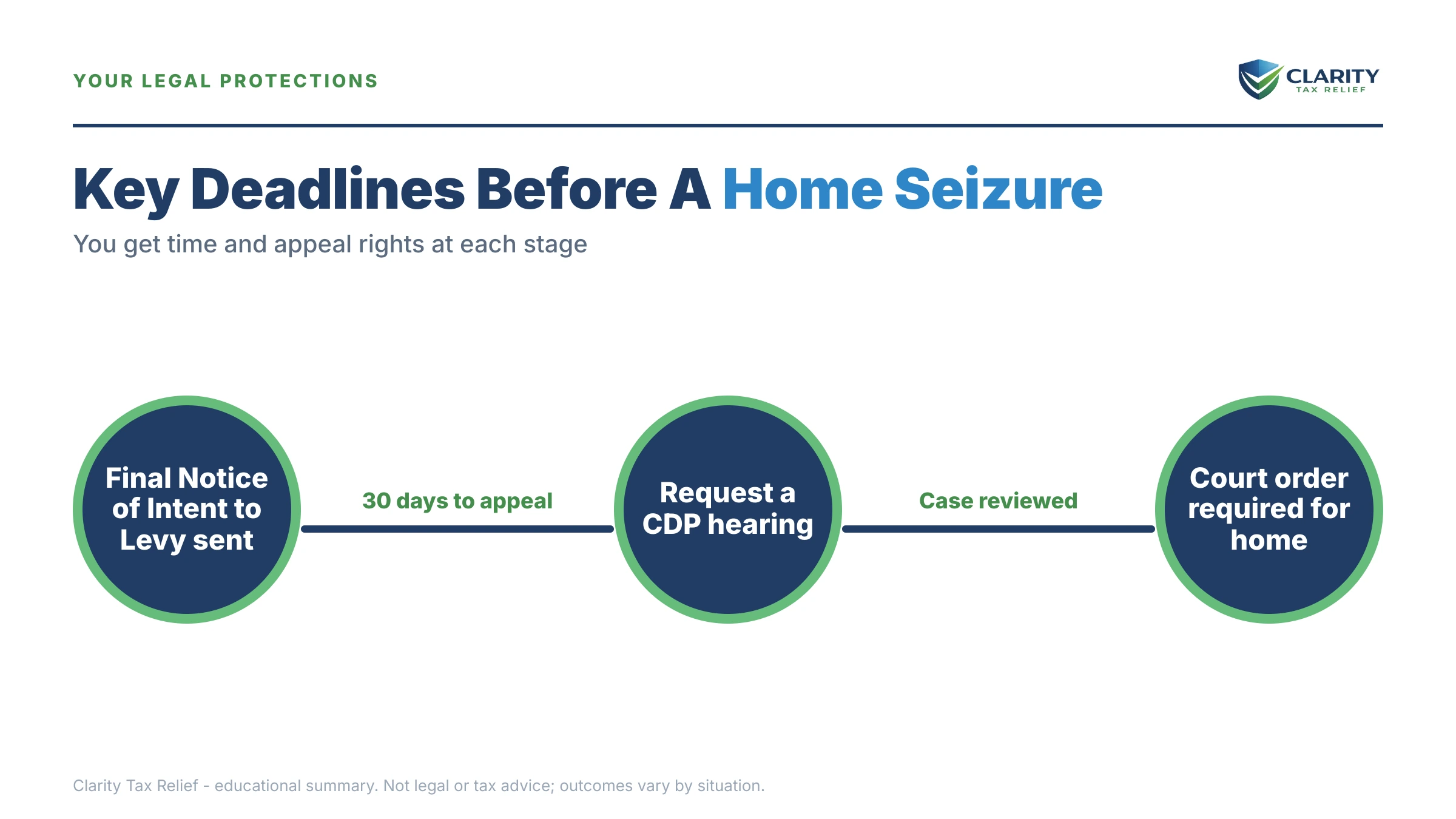 Infographic: timelines, costs and options for Can the IRS Seize Property.
