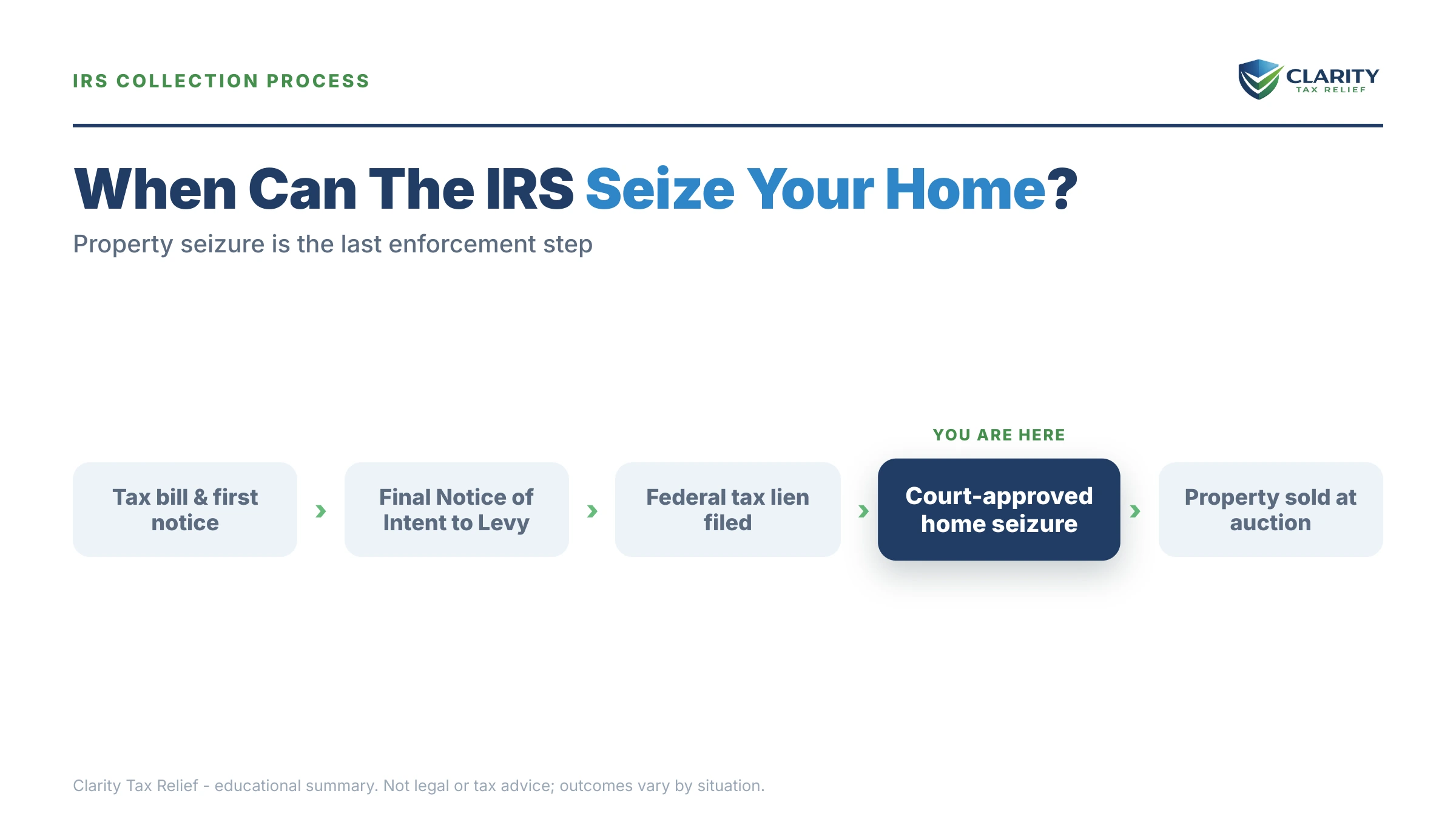 Infographic: key facts and deadlines about Can the IRS Seize Property.