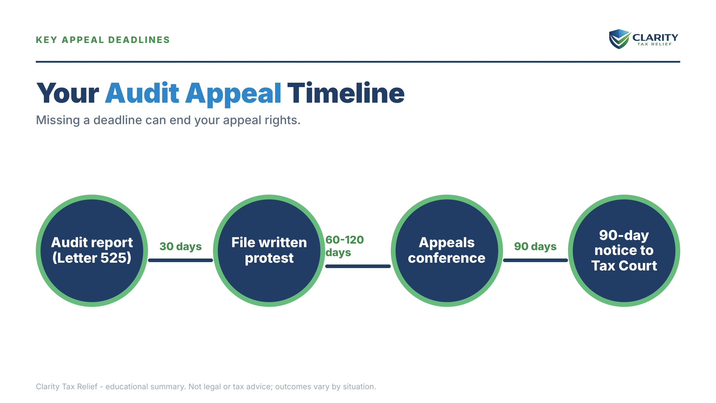 Infographic: timelines, costs and options for IRS Audit Appeal.