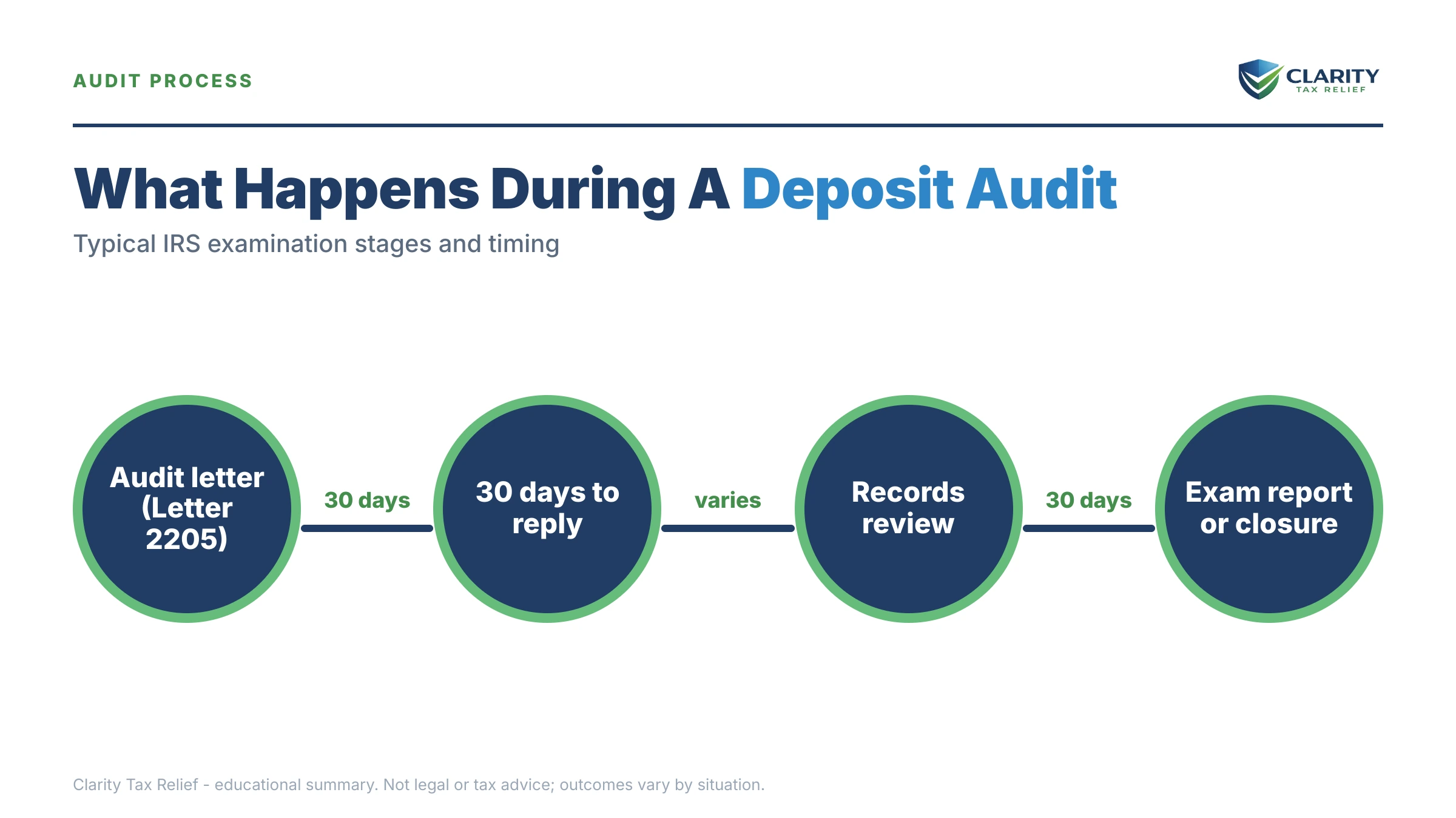 Infographic: timelines, costs and options for Bank Deposit Method Audit.