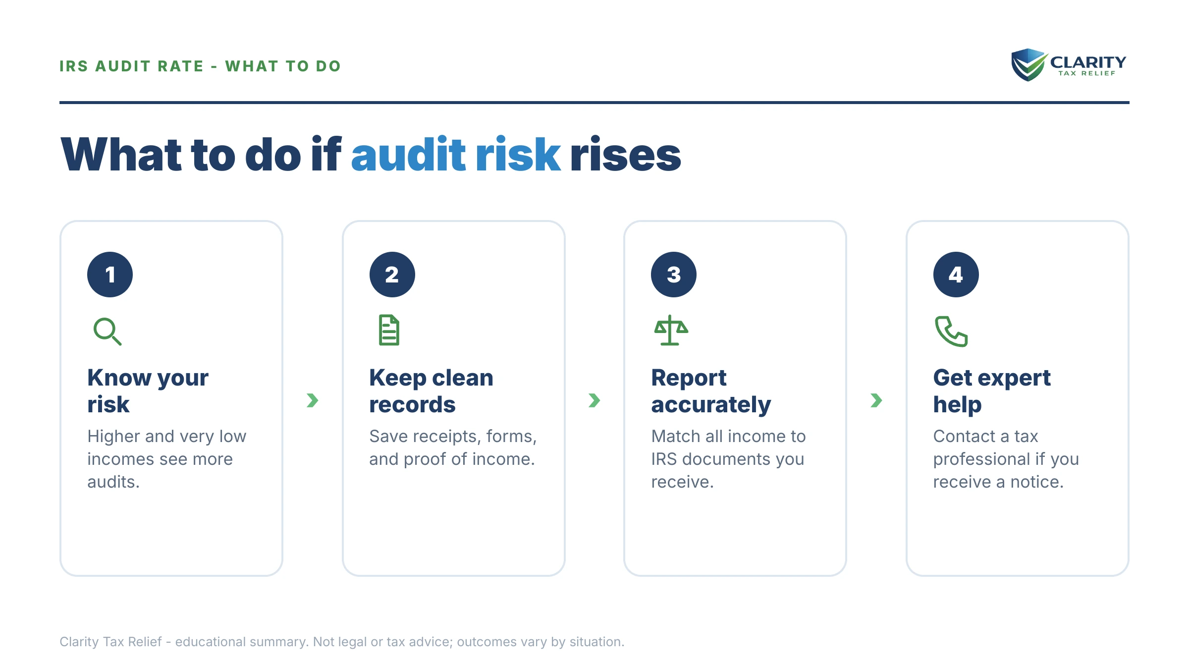 Steps to take for IRS Audit Rate by Income.