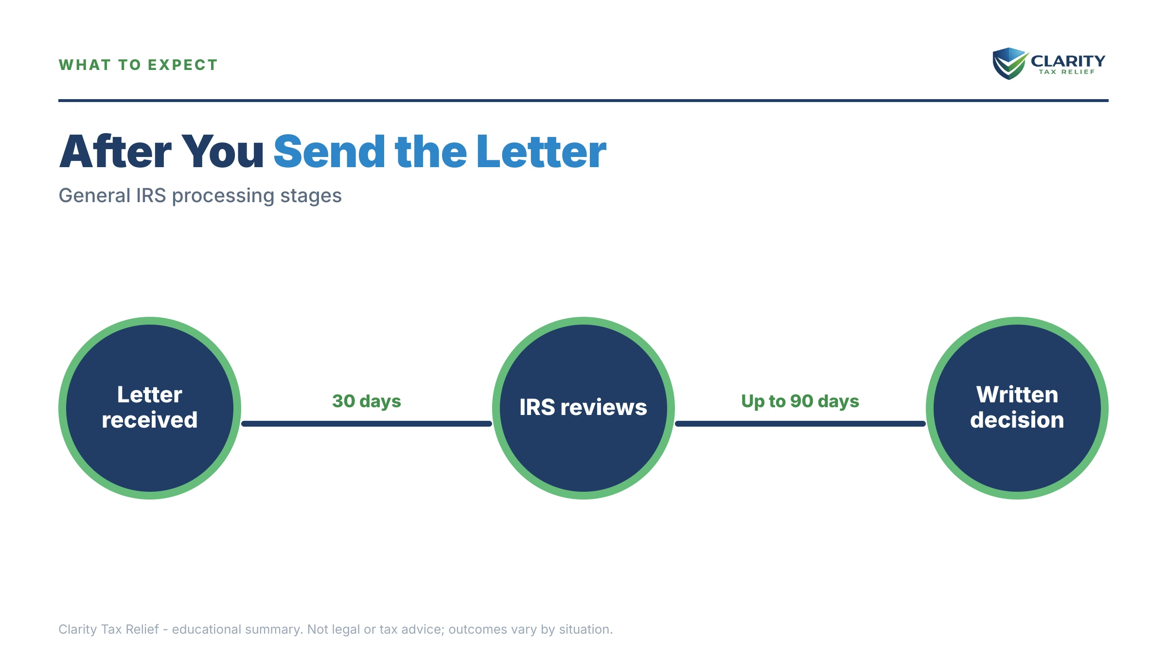 Infographic: timelines, costs and options for IRS Audit Reconsideration Letter.